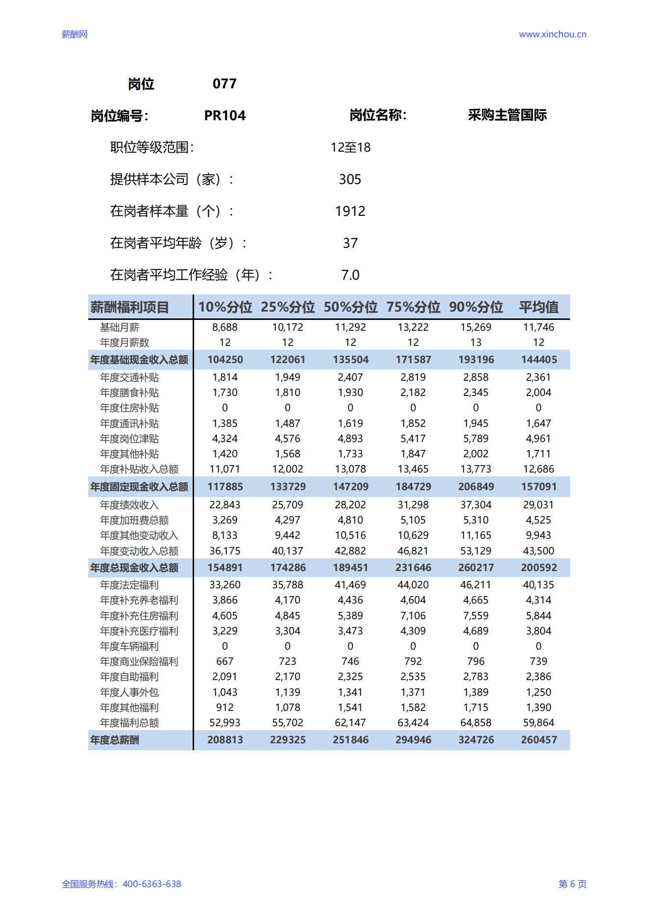 2025采购主管国际岗位薪酬调查报告_06.jpg