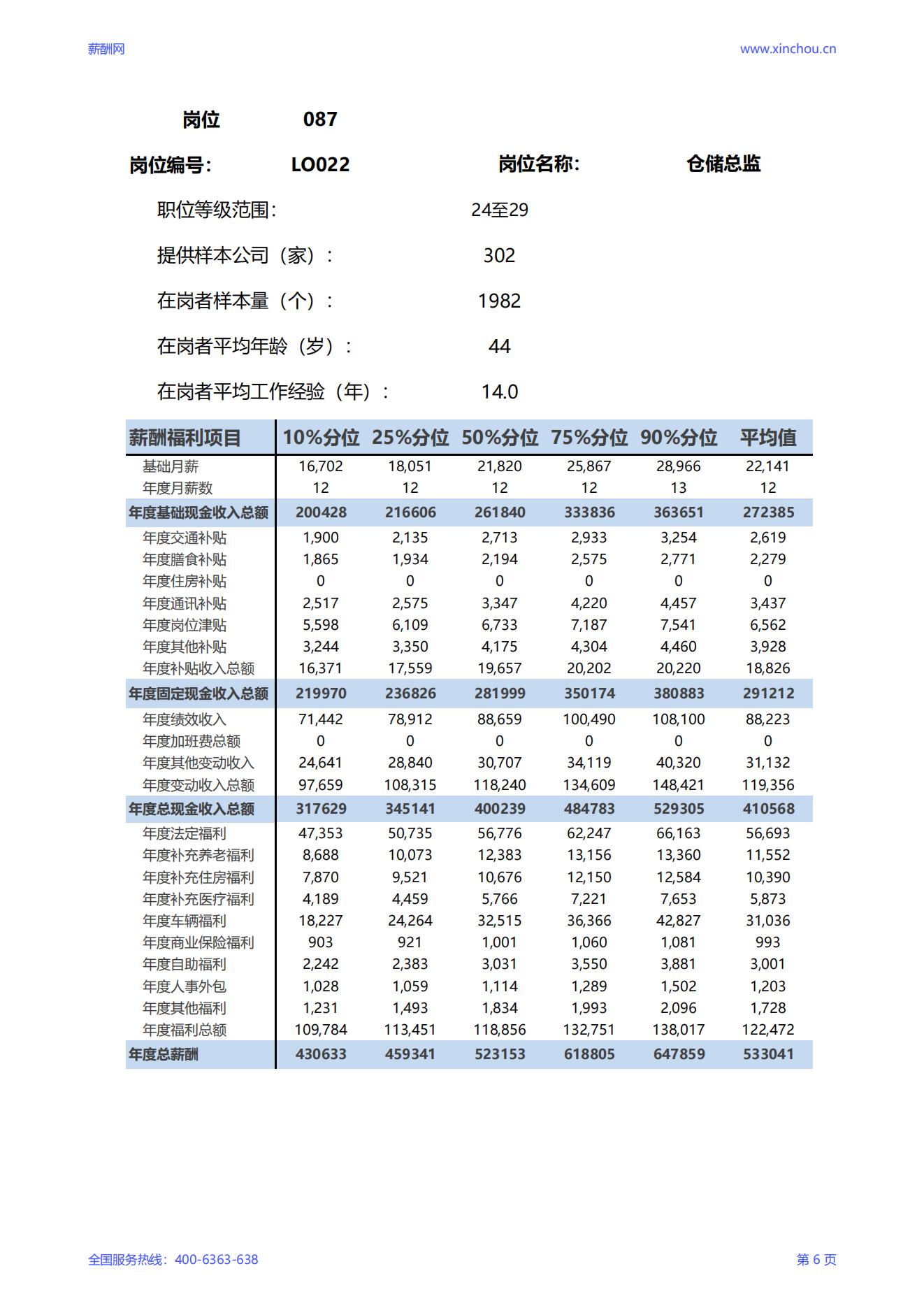 2025仓储总监岗位薪酬调查报告_06.jpg