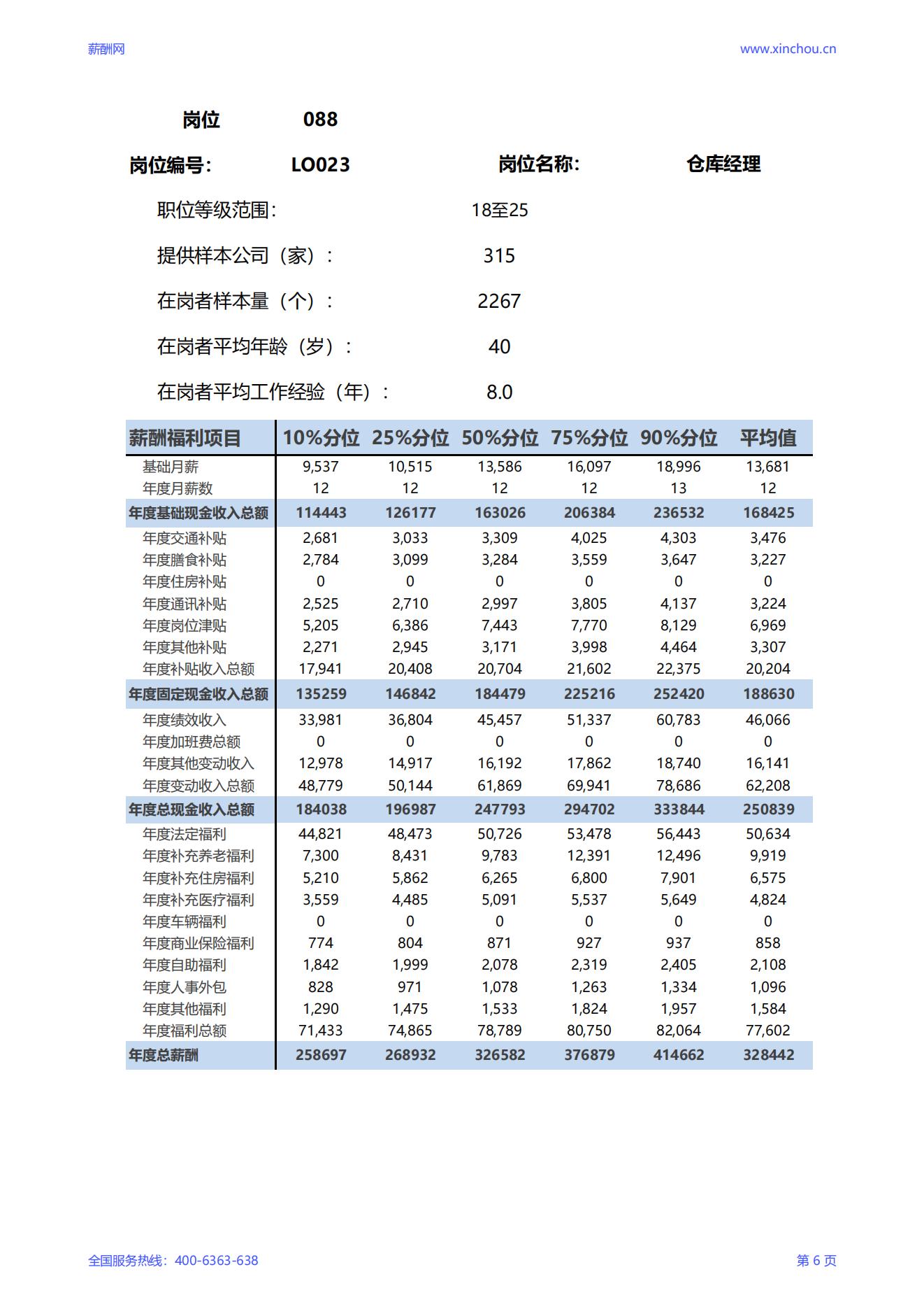 2025仓库经理岗位薪酬调查报告_06.jpg