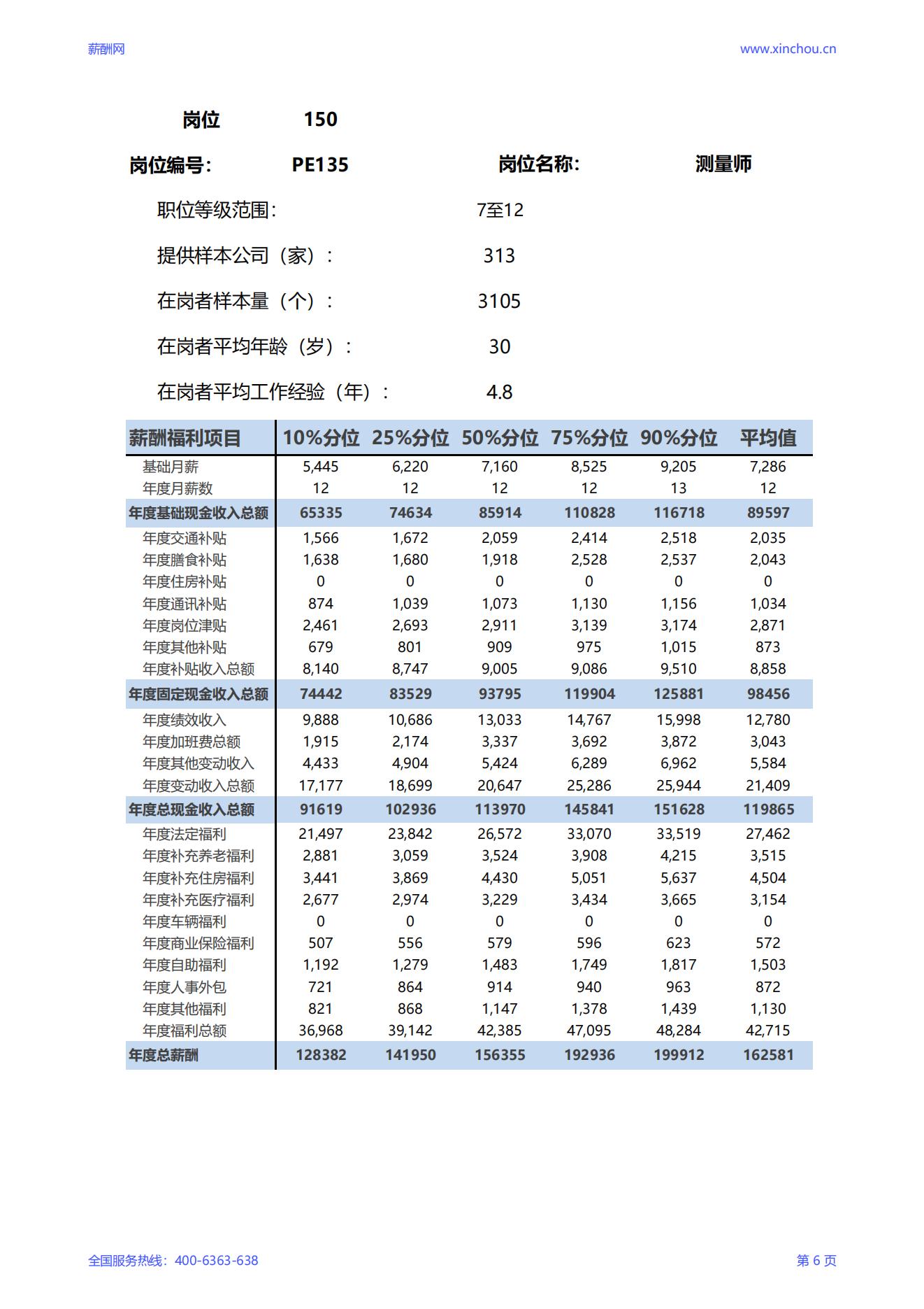 2025测量师岗位薪酬调查报告_06.jpg