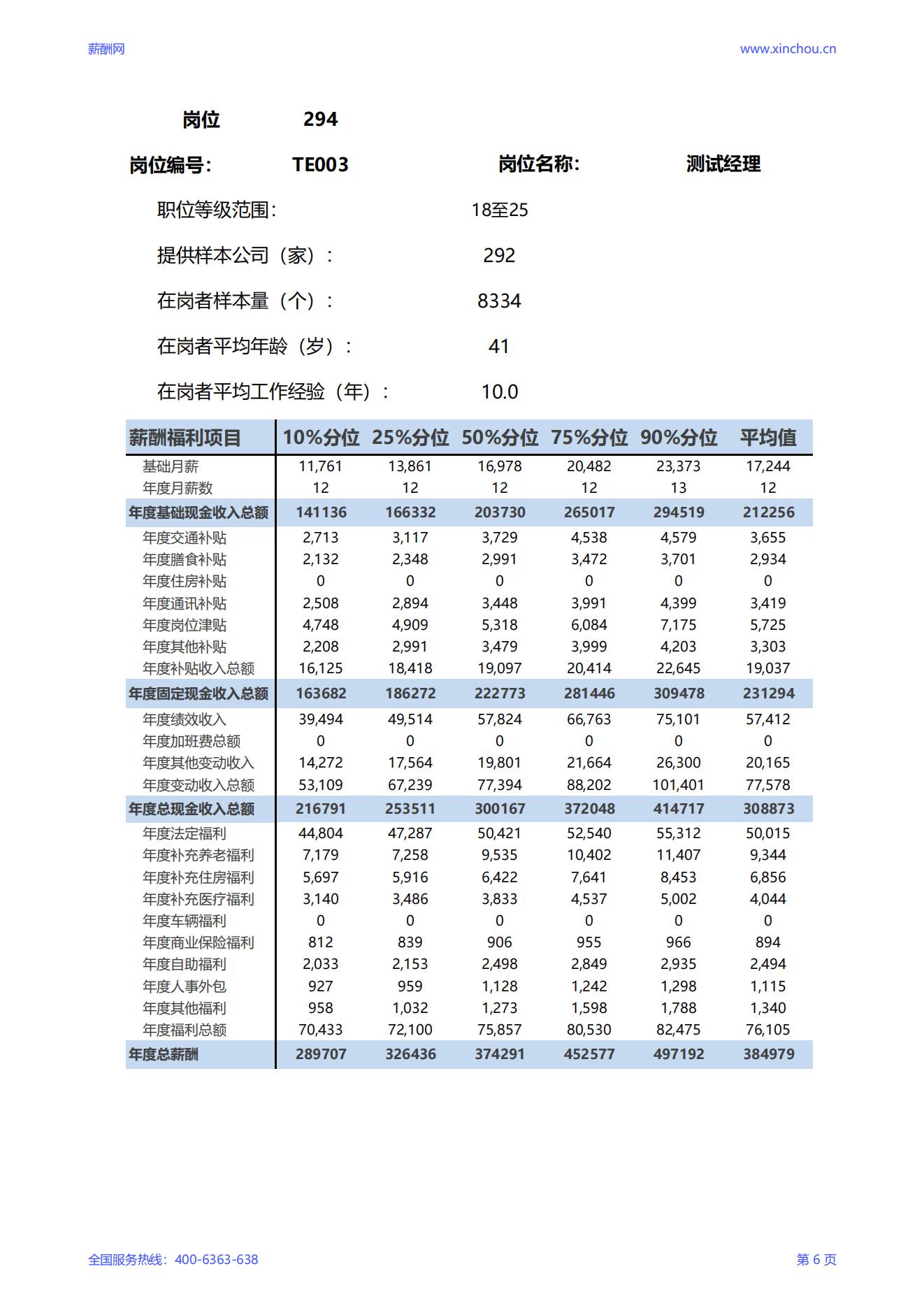 2025测试经理岗位薪酬调查报告_06.jpg