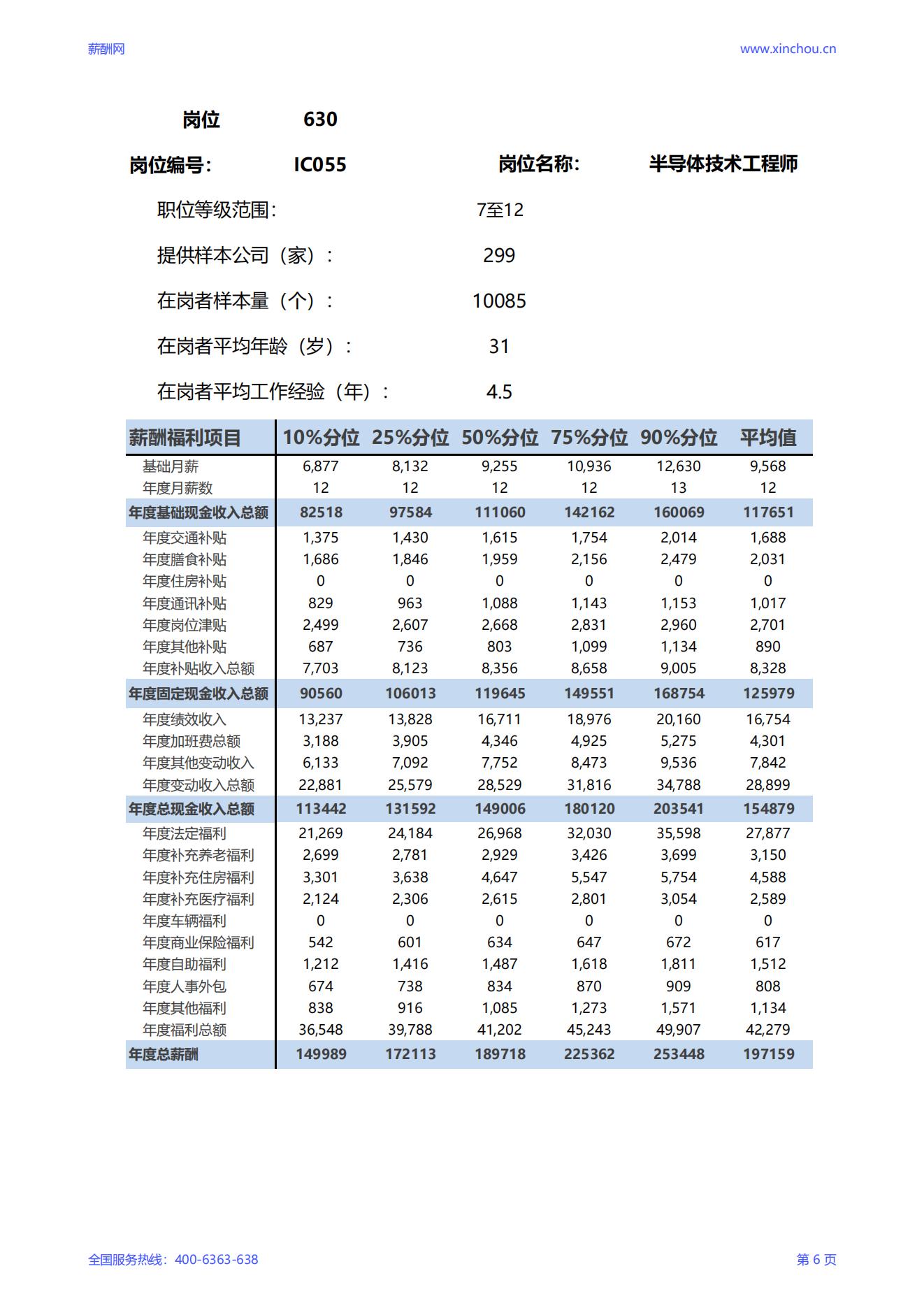 2025半导体技术工程师岗位薪酬调查报告_06.jpg