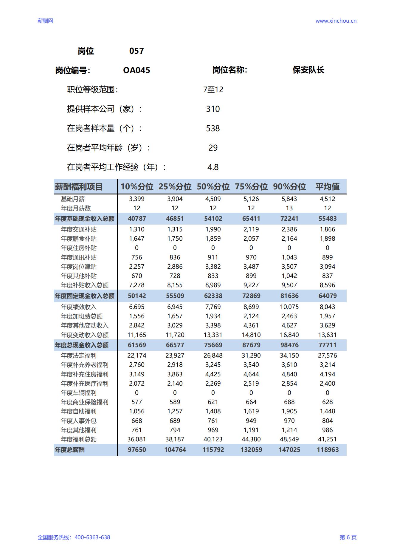 2025保安队长岗位薪酬调查报告_06.jpg