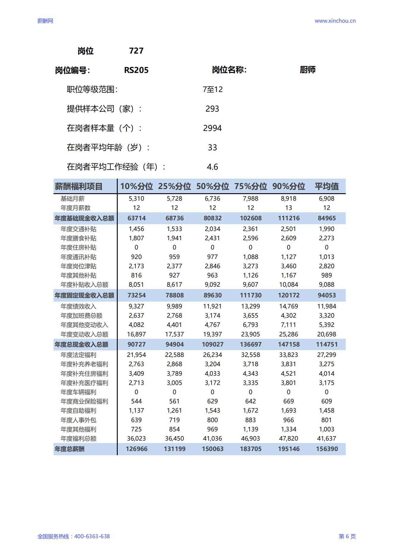 2025厨师岗位薪酬调查报告_06.jpg