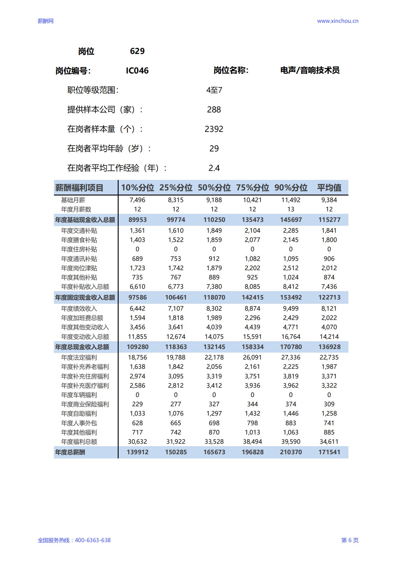 2025电声音响技术员岗位薪酬调查报告_06.jpg