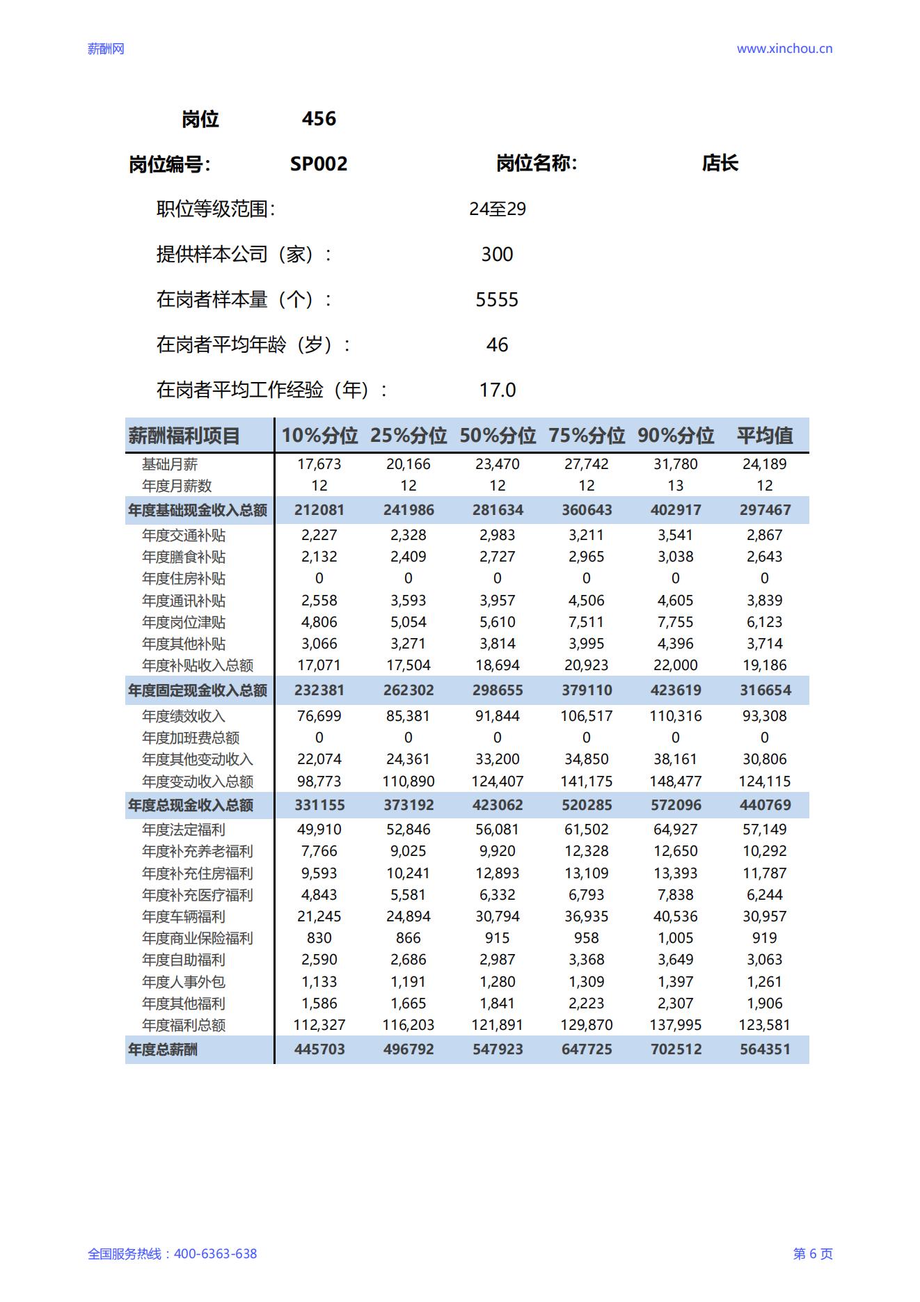 2025店长岗位薪酬调查报告_06.jpg