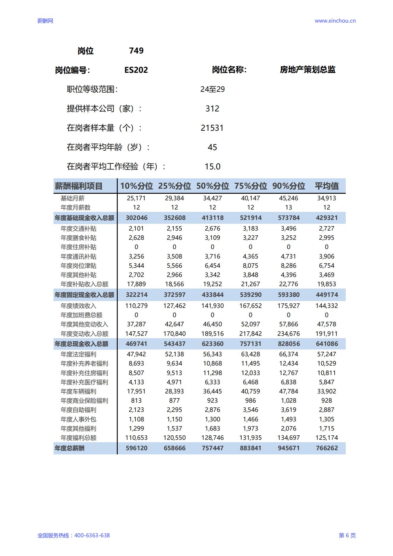 2025房地产策划总监岗位薪酬调查报告_06.jpg