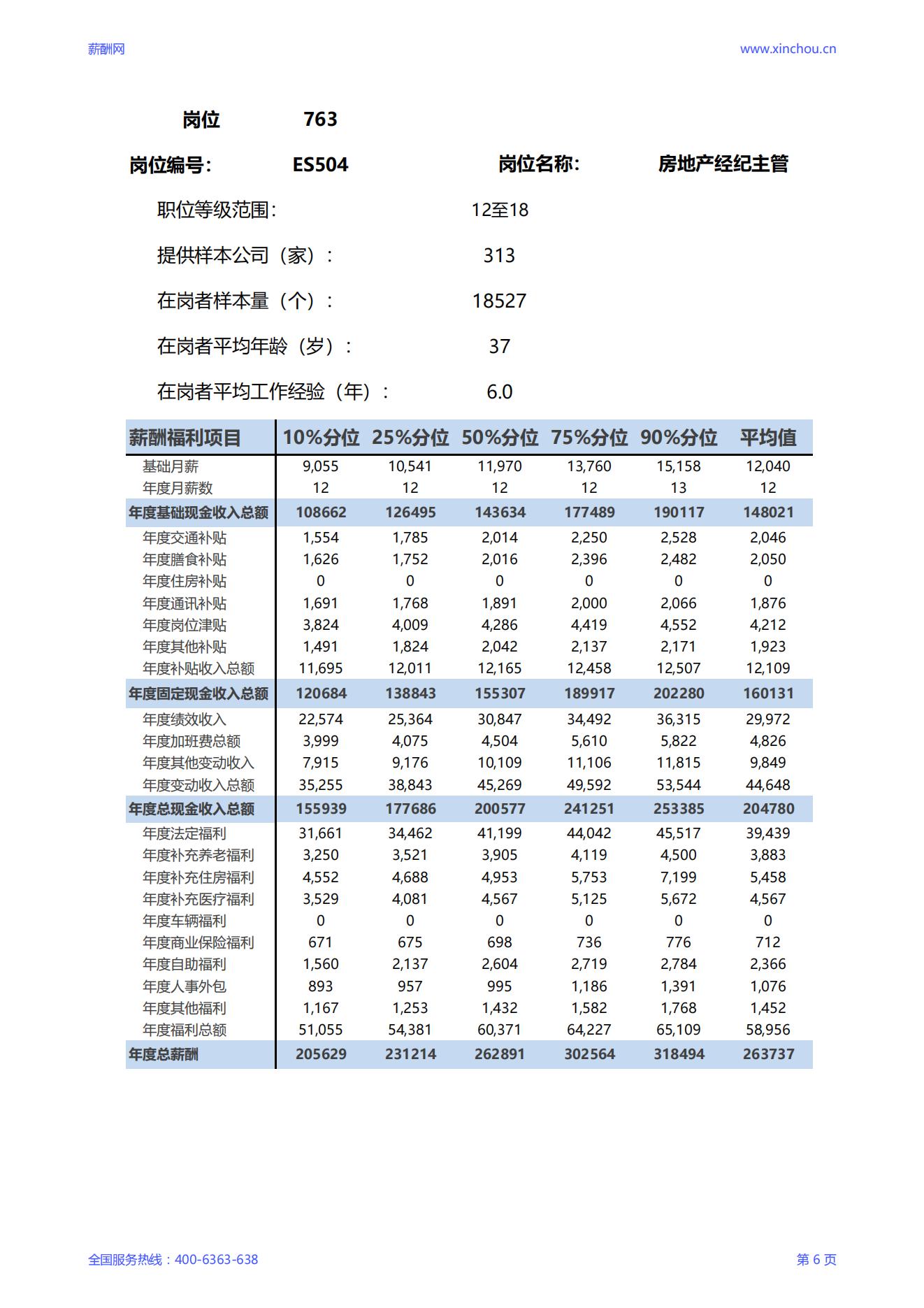 2025房地产经纪主管岗位薪酬调查报告_06.jpg