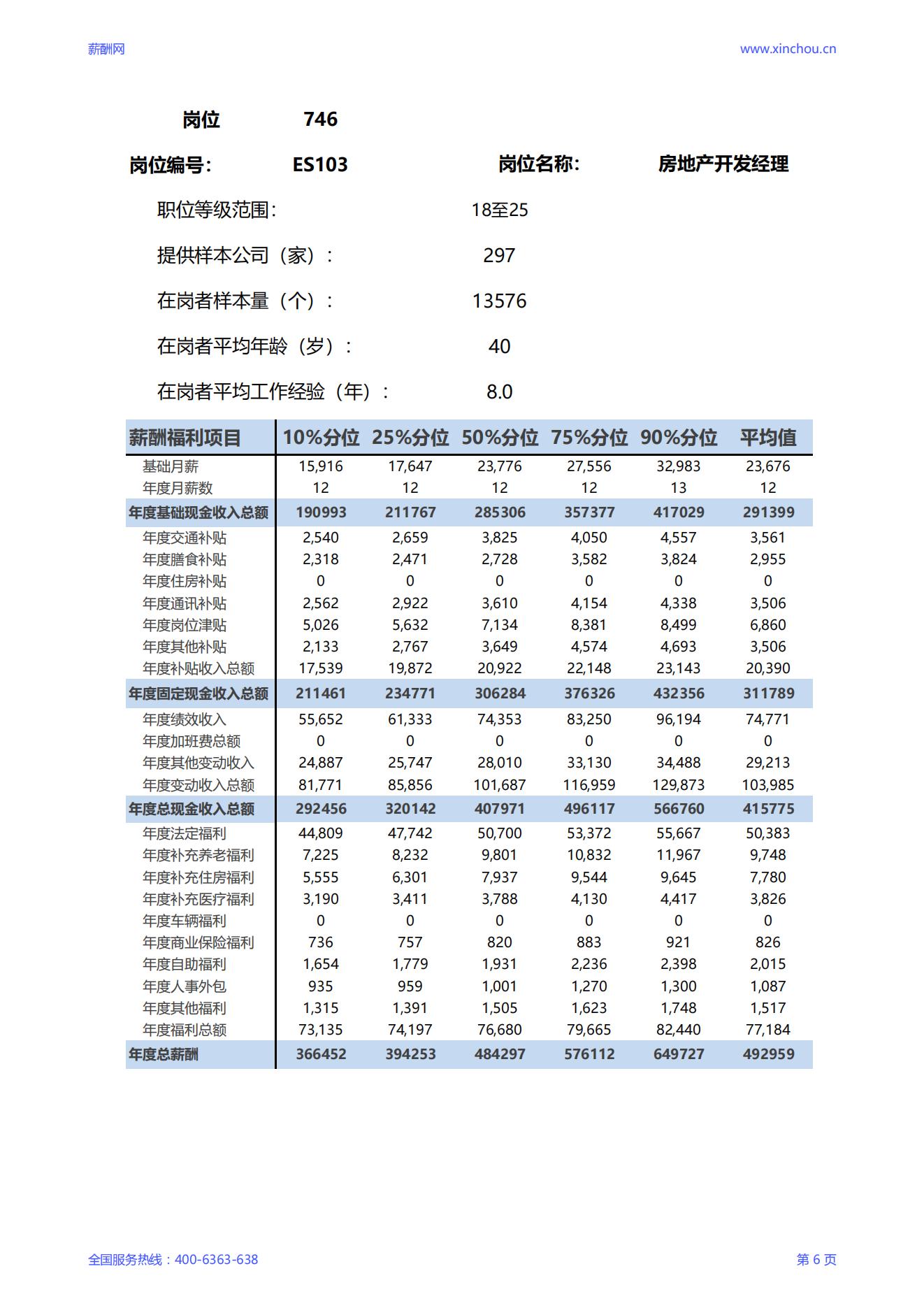 2025房地产开发经理岗位薪酬调查报告_06.jpg