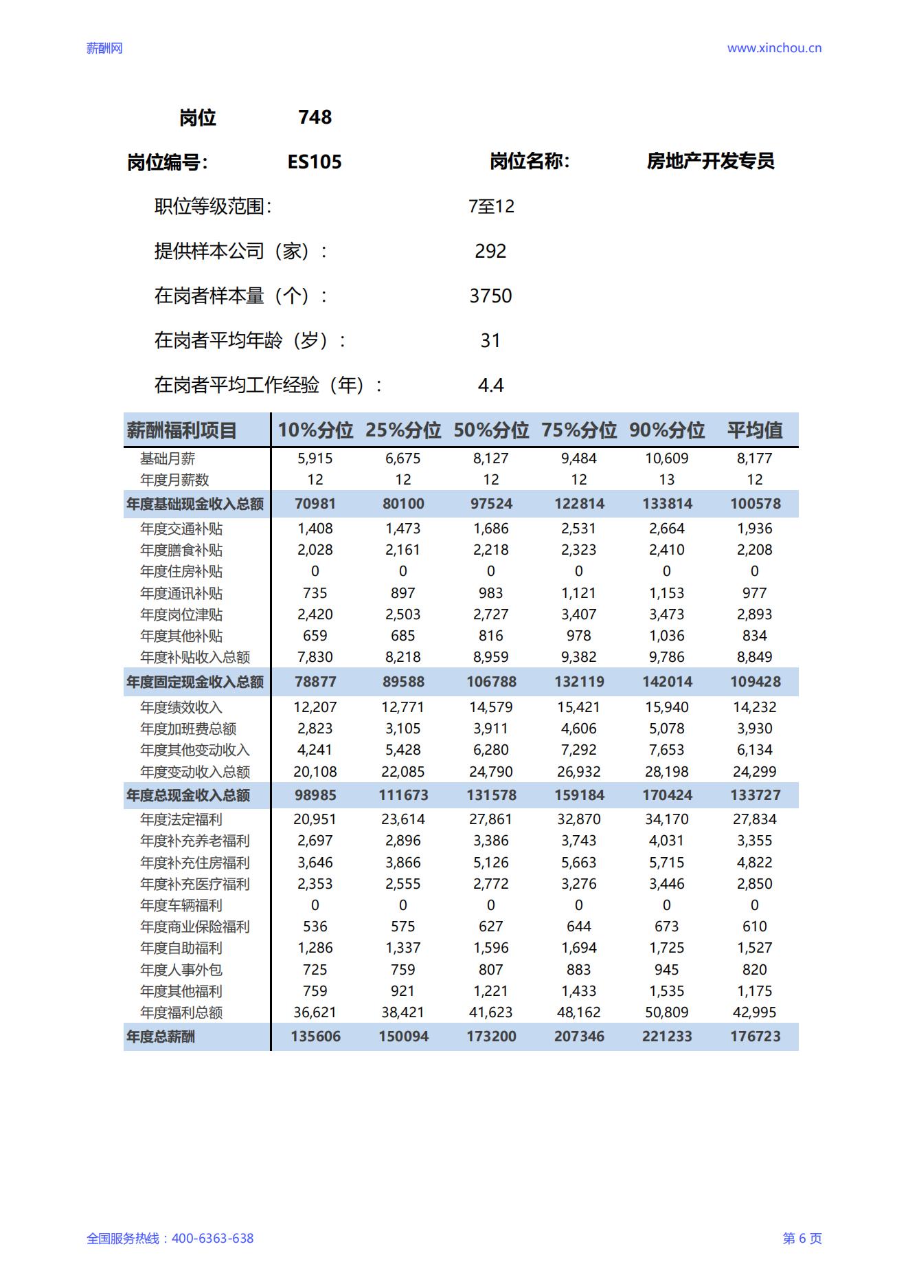 2025房地产开发专员岗位薪酬调查报告_06.jpg