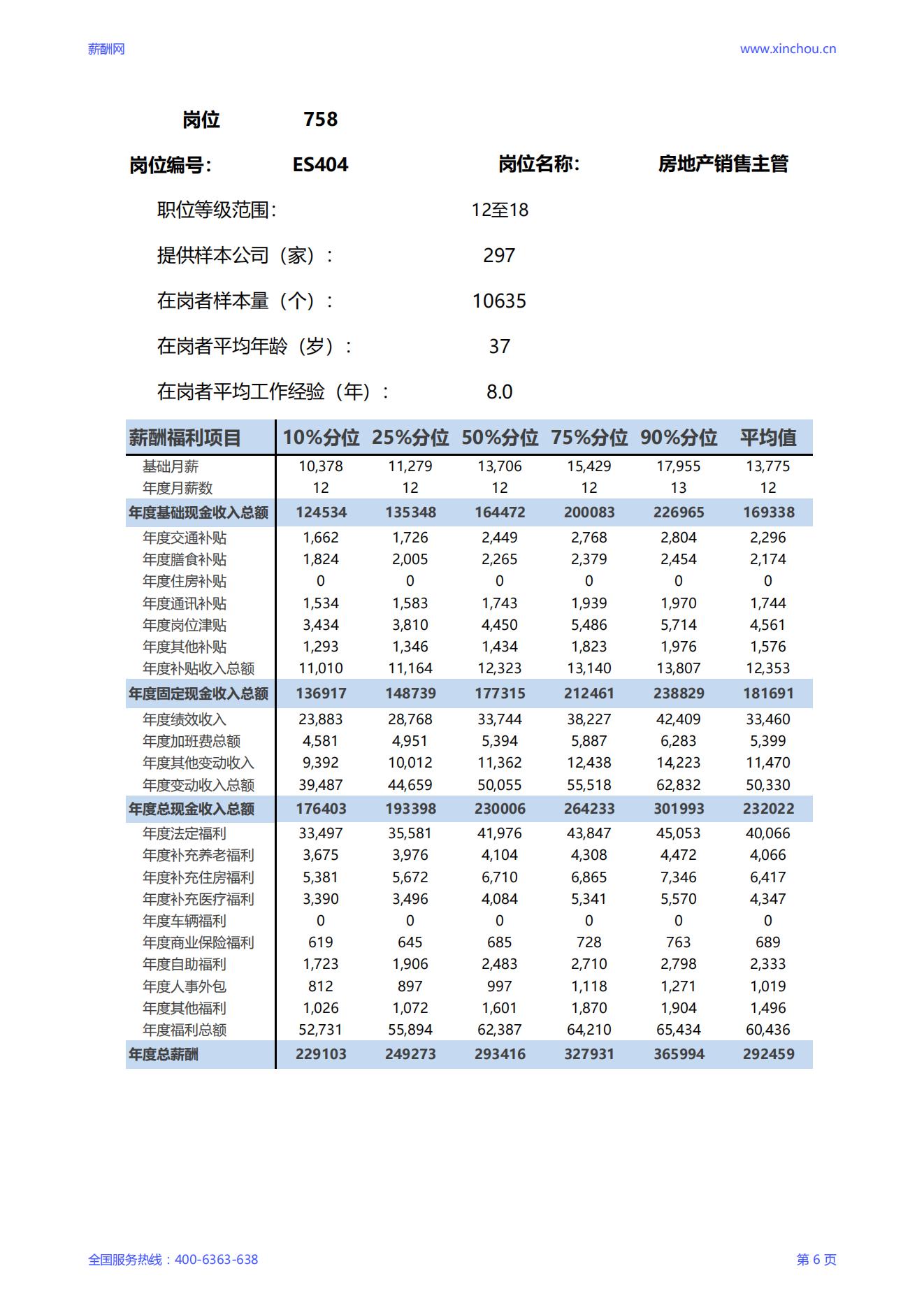 2025房地产销售主管岗位薪酬调查报告_06.jpg