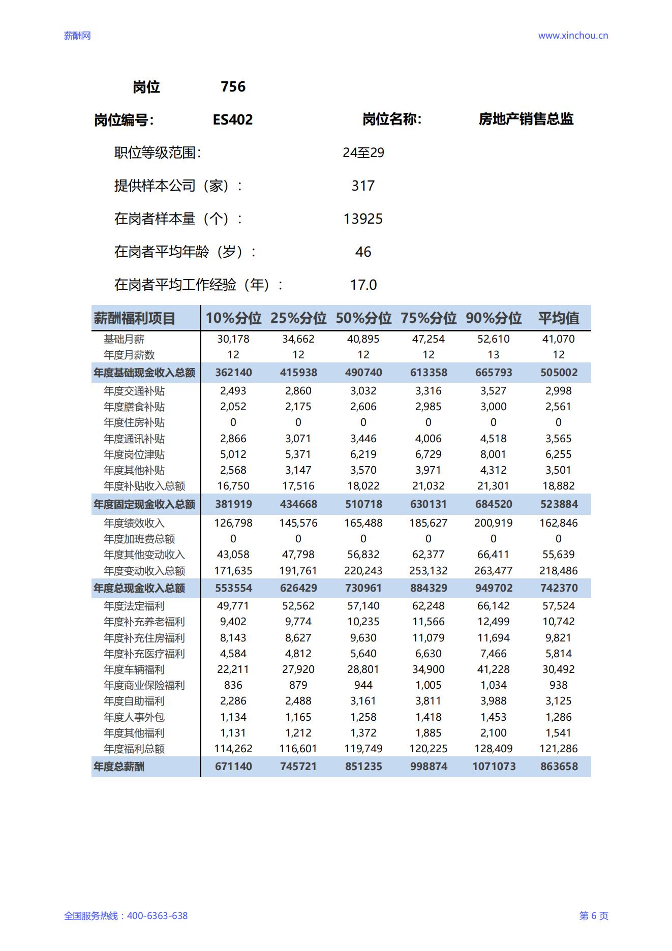 2025房地产销售总监岗位薪酬调查报告_06.jpg