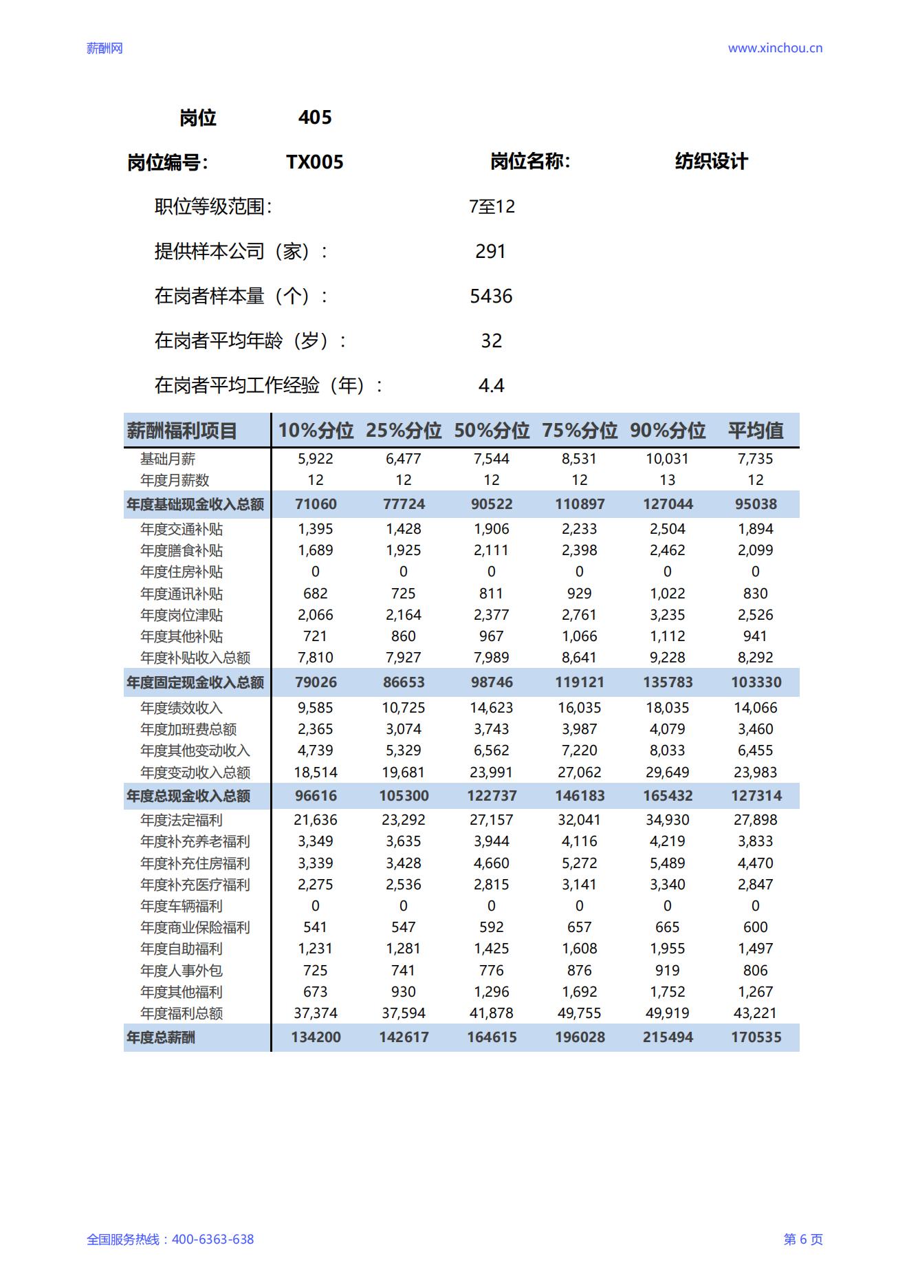 2025纺织设计岗位薪酬调查报告_06.jpg