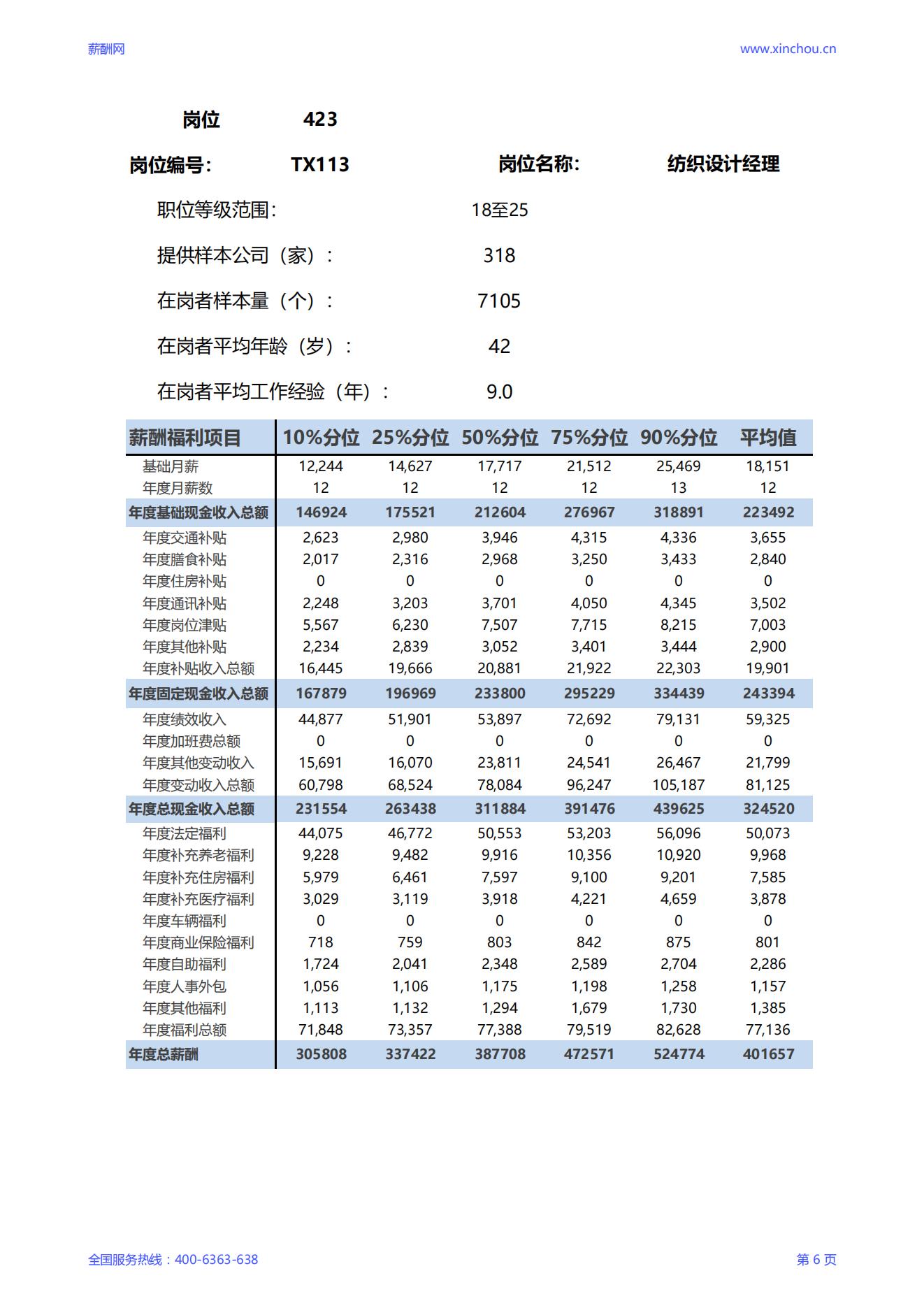 2025纺织设计经理岗位薪酬调查报告_06.jpg
