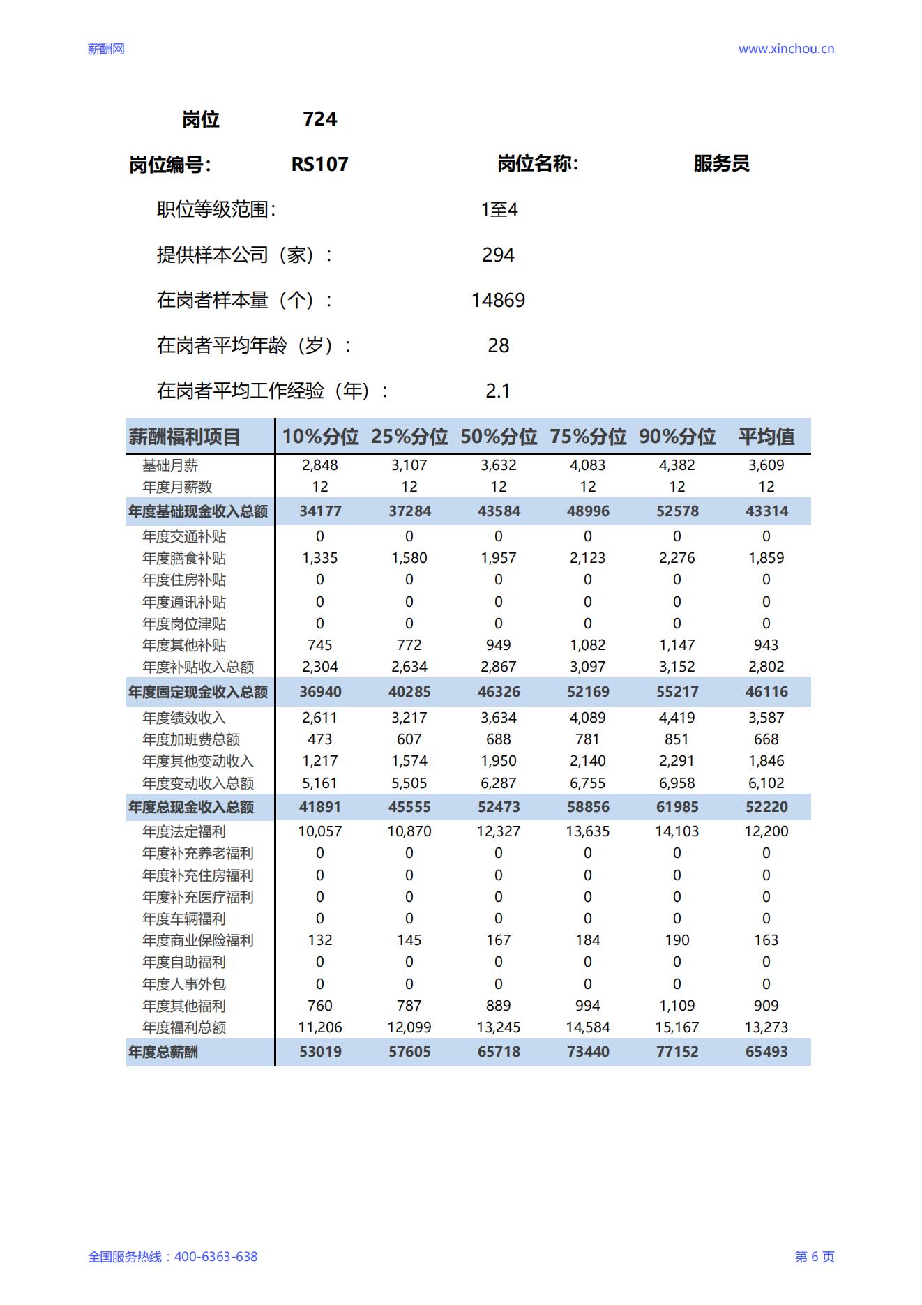 2025服务员岗位薪酬调查报告_06.jpg