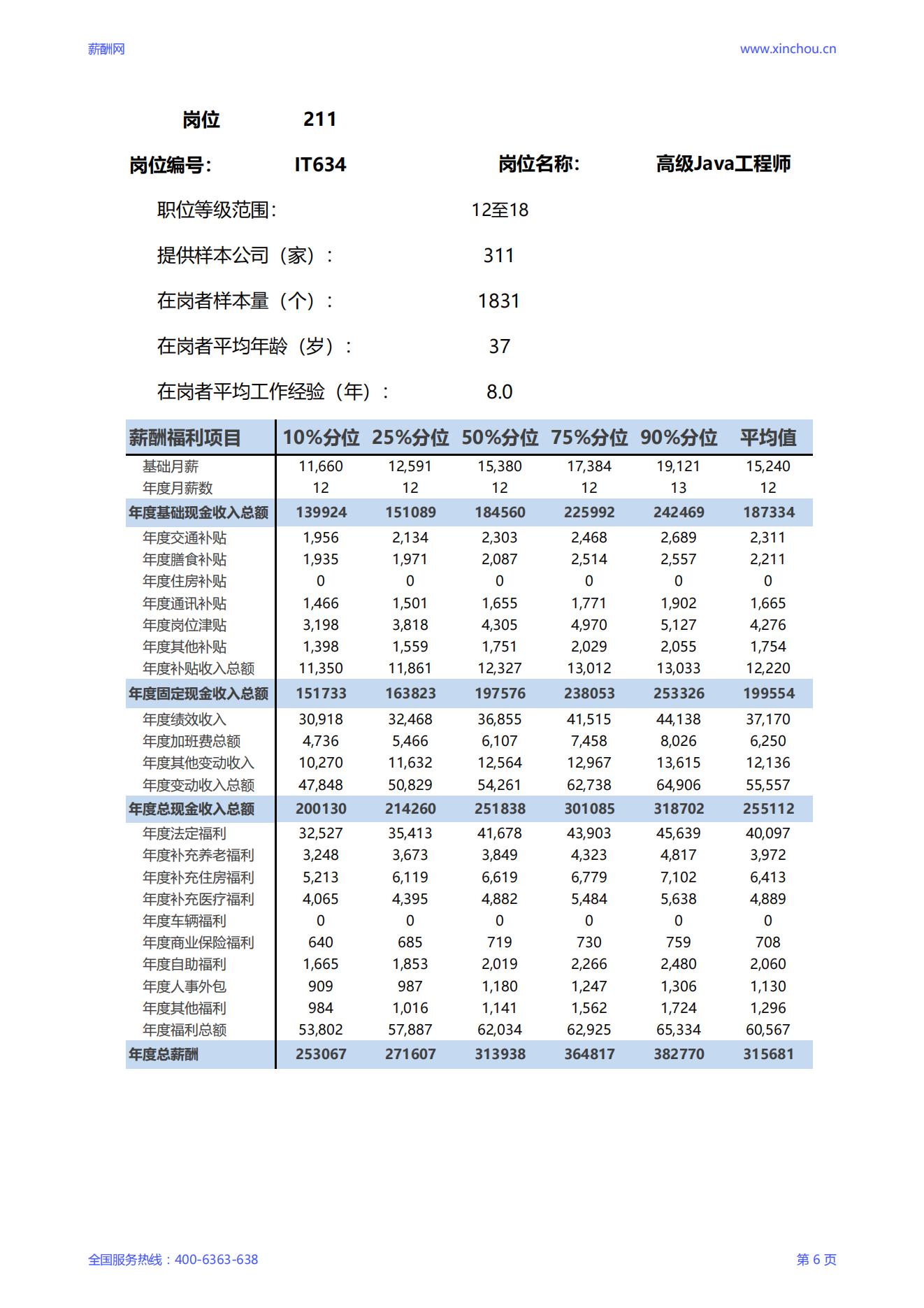 2025高级Java工程师岗位薪酬调查报告_06.jpg