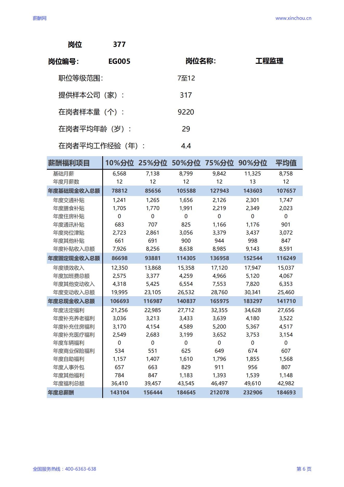 2025工程监理岗位薪酬调查报告_06.jpg