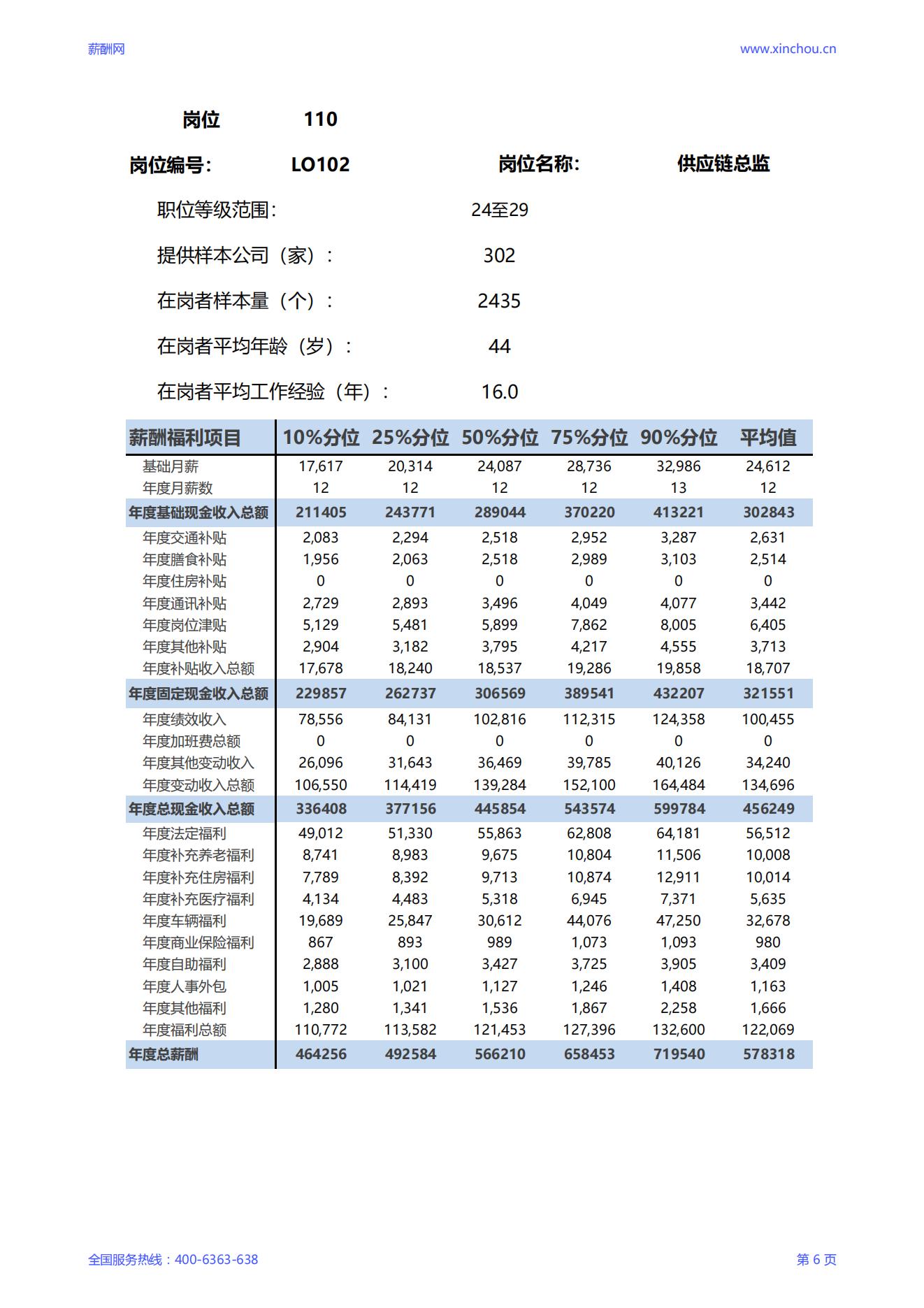 2025供应链总监岗位薪酬调查报告_06.jpg