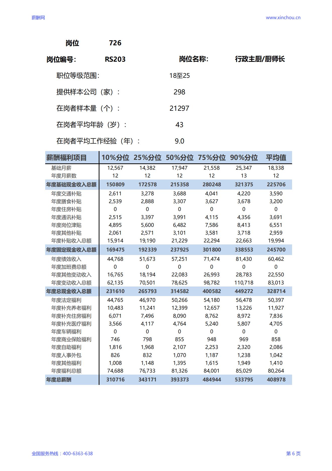 2025行政主厨厨师长岗位薪酬调查报告_06.jpg