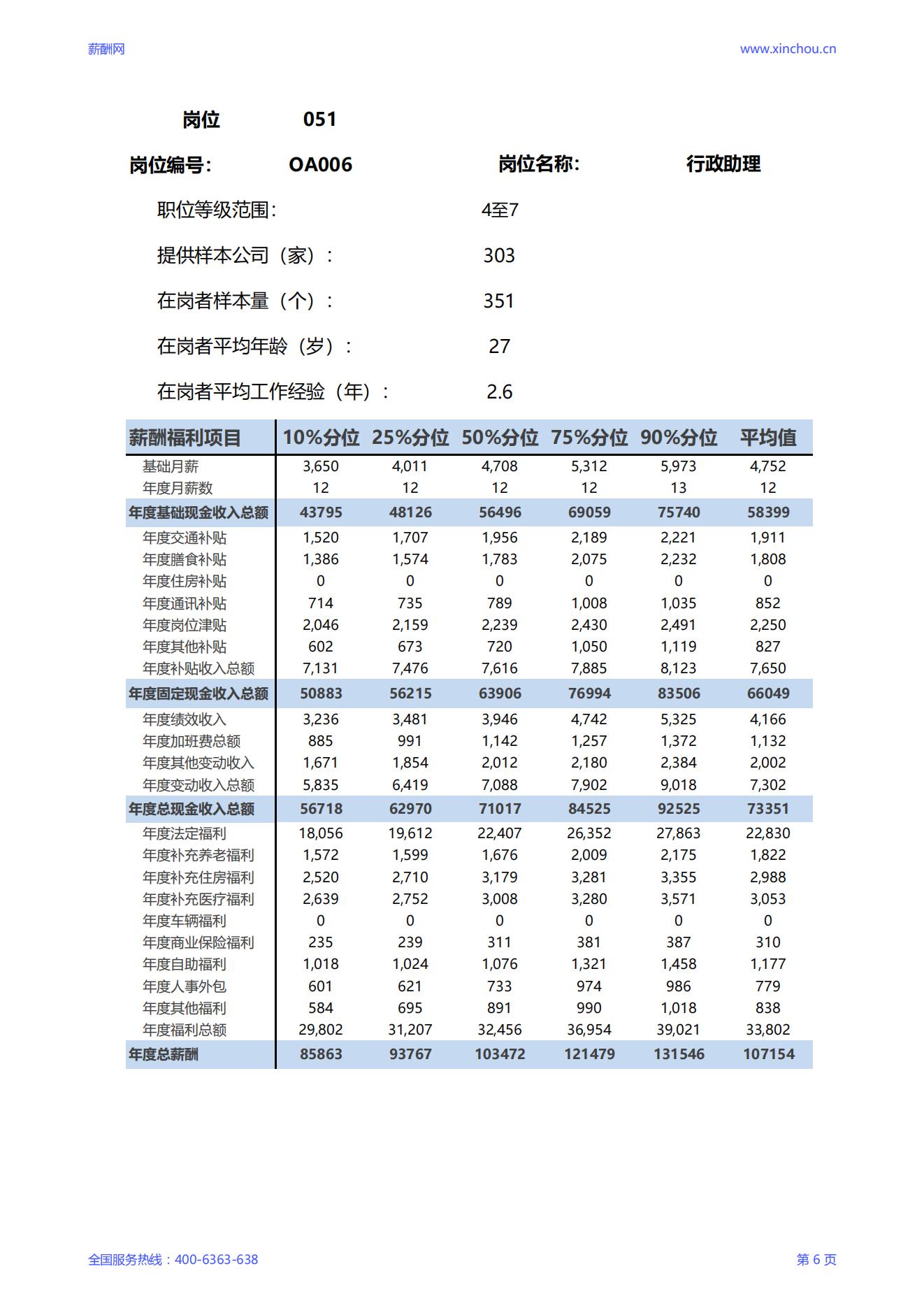 2025行政助理岗位薪酬调查报告_06.jpg
