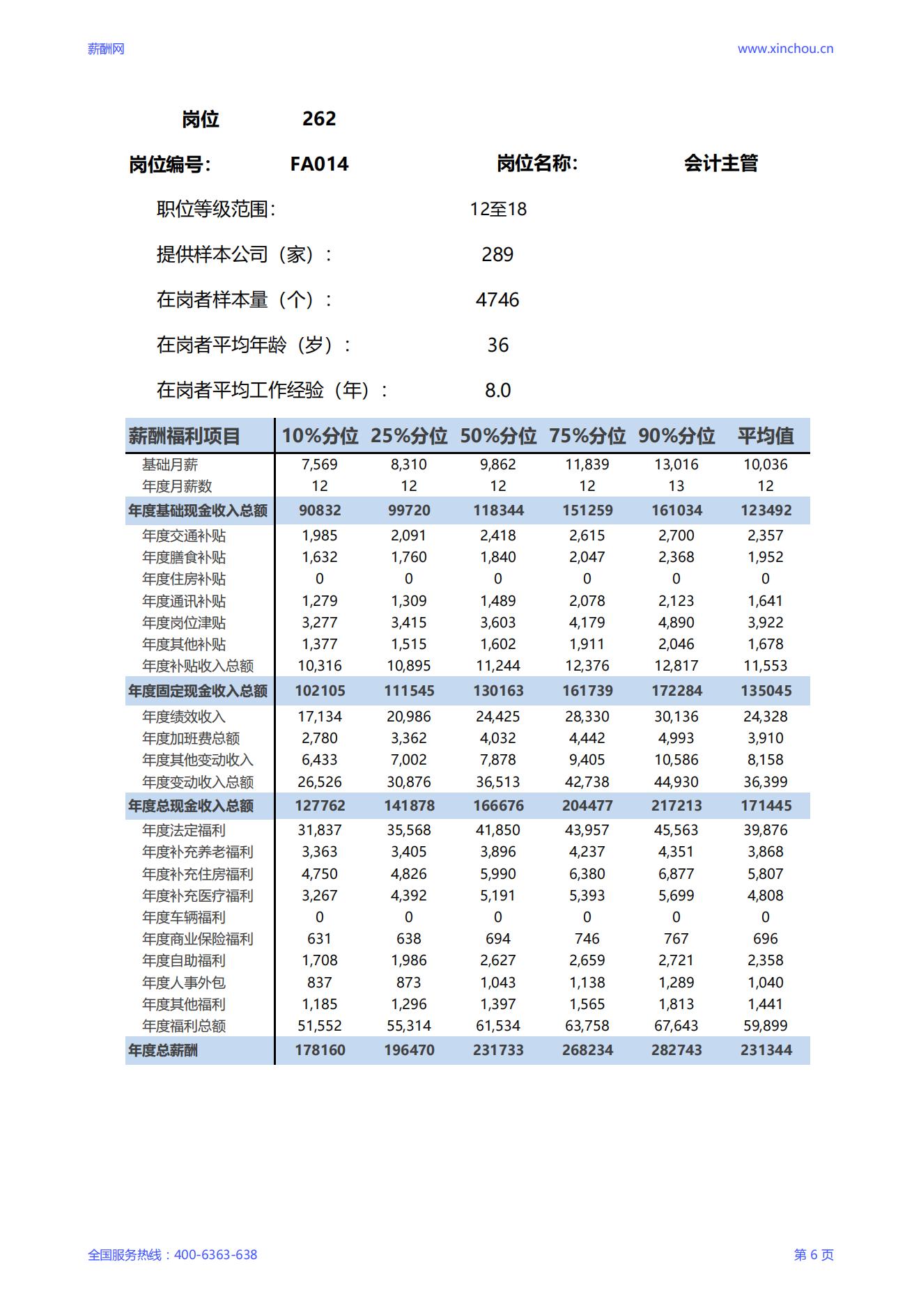 2025会计主管岗位薪酬调查报告_06.jpg