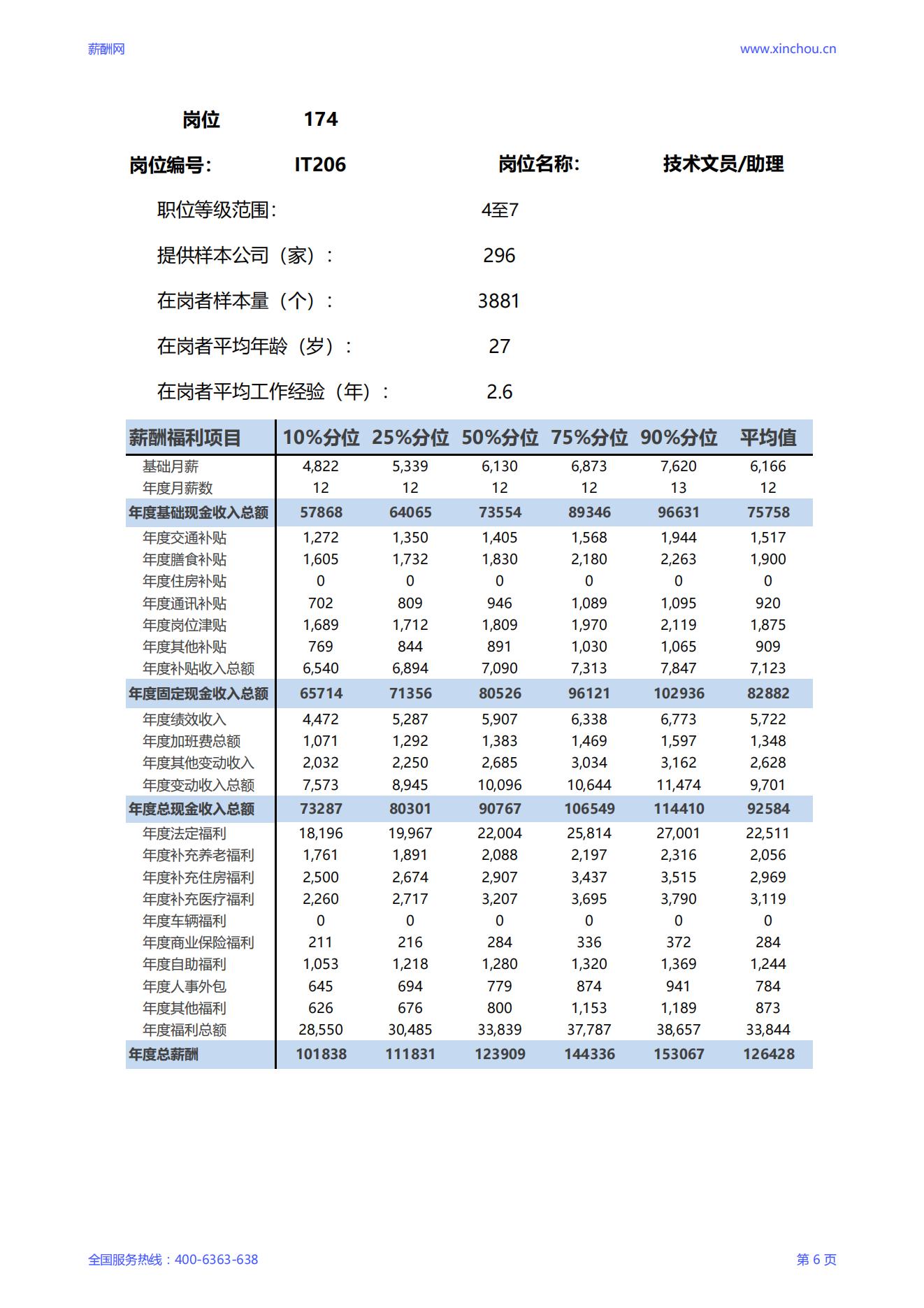 2025技术文员助理岗位薪酬调查报告_06.jpg