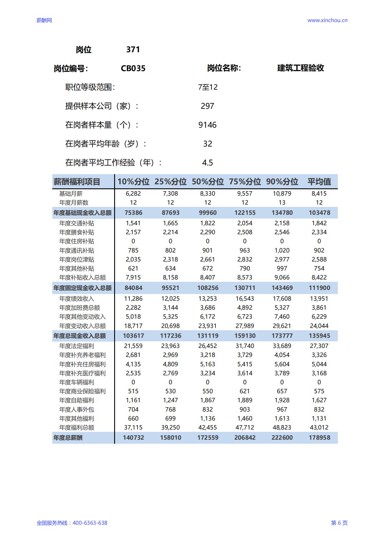2025建筑工程验收岗位薪酬调查报告_06.jpg