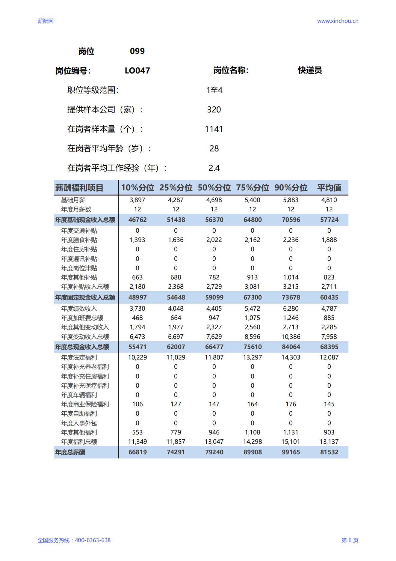 2025快递员岗位薪酬调查报告_06.jpg