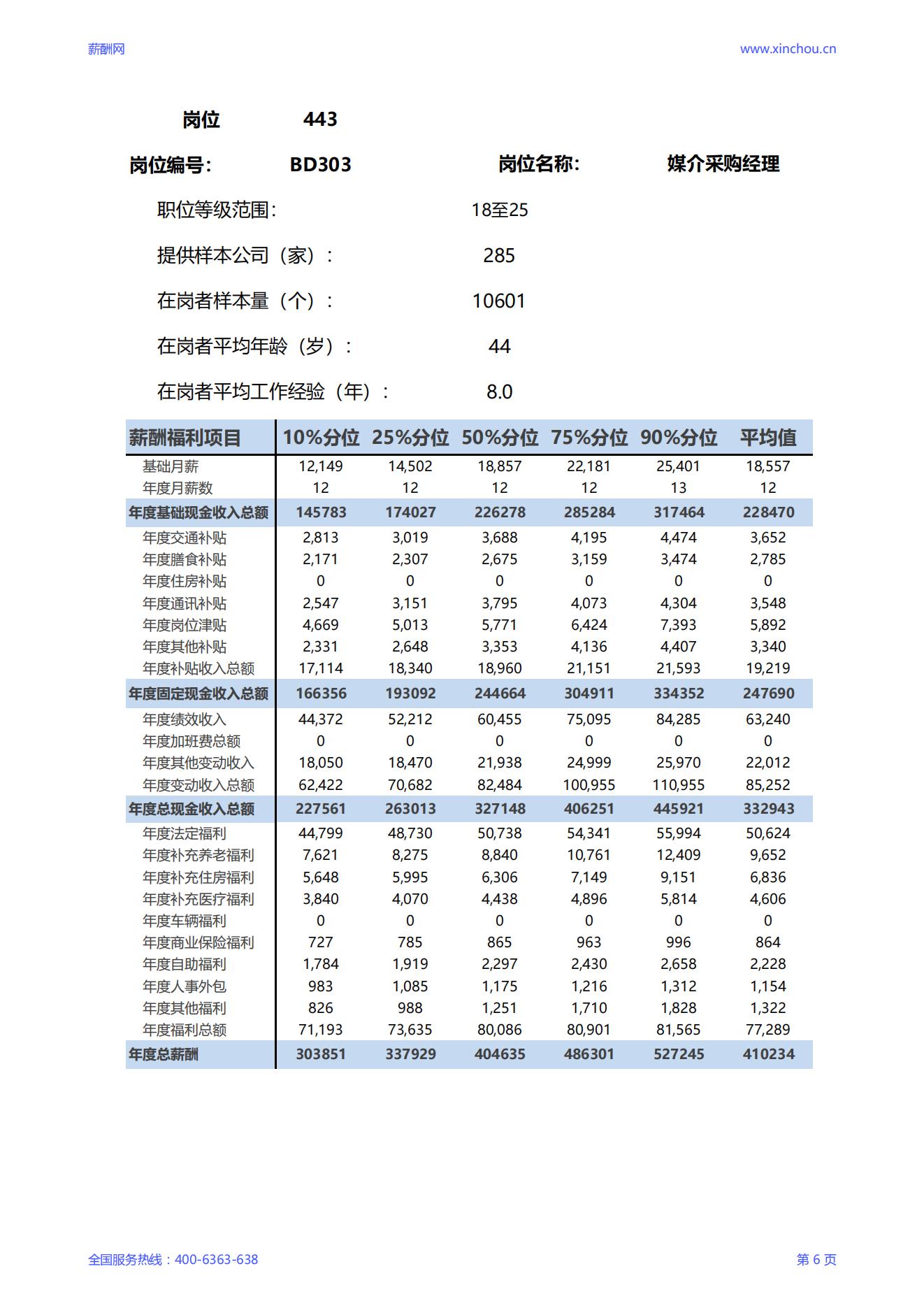 2025媒介采购经理岗位薪酬调查报告_06.jpg