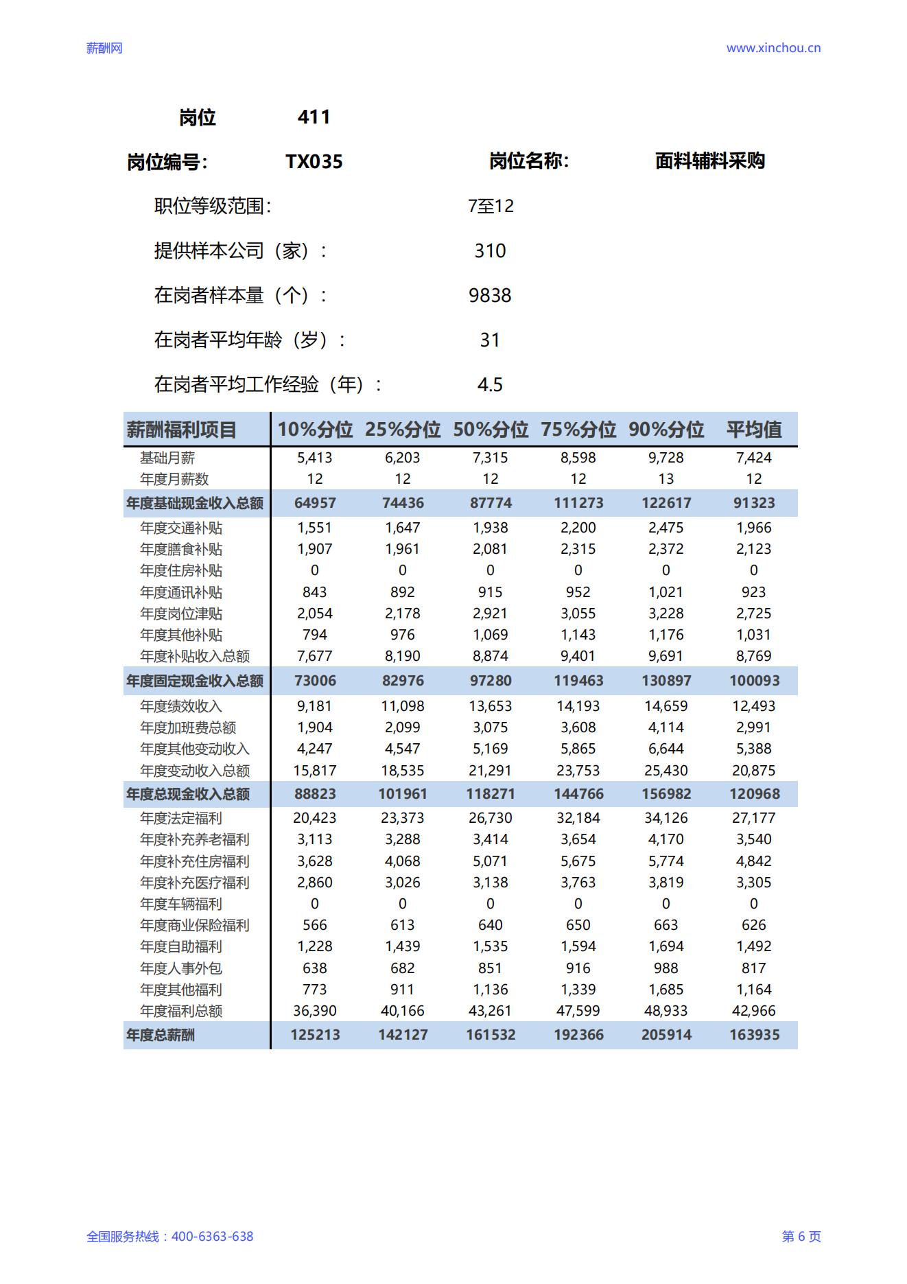 2025面料辅料采购岗位薪酬调查报告_06.jpg