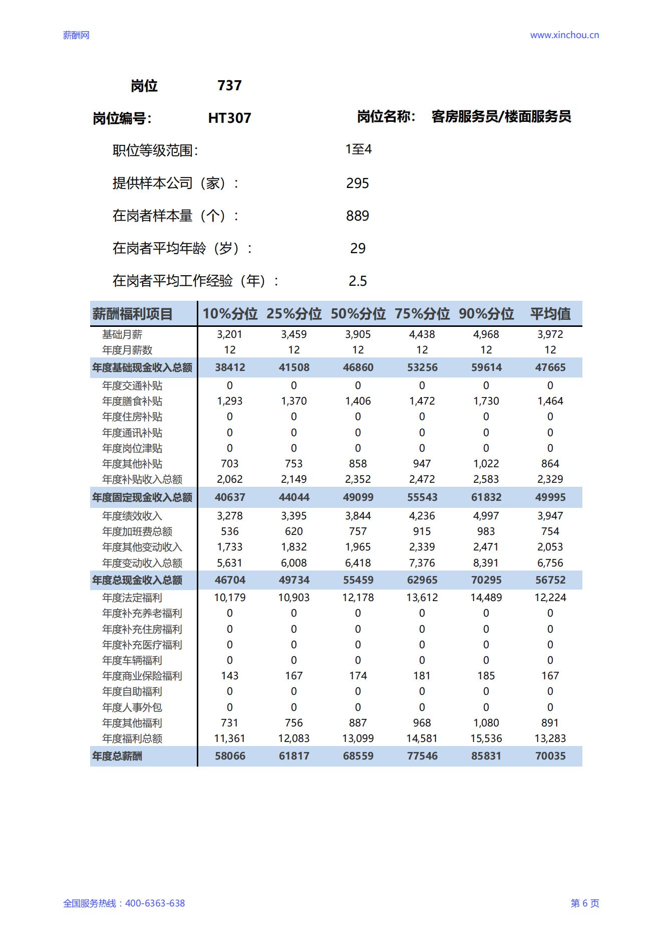 2025客房服务员楼面服务员岗位薪酬调查报告_06.jpg