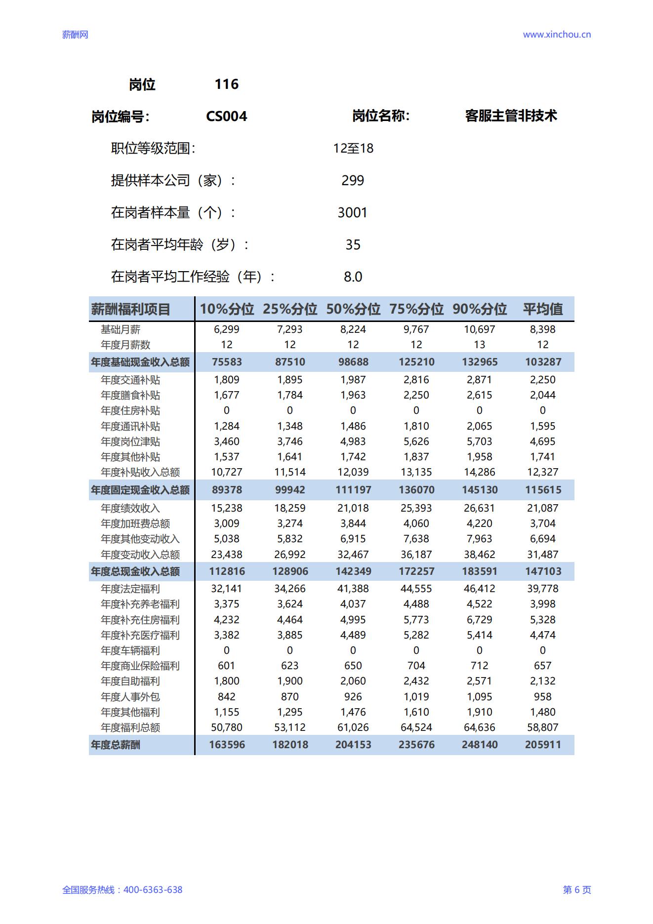 2025客服主管非技术岗位薪酬调查报告_06.jpg