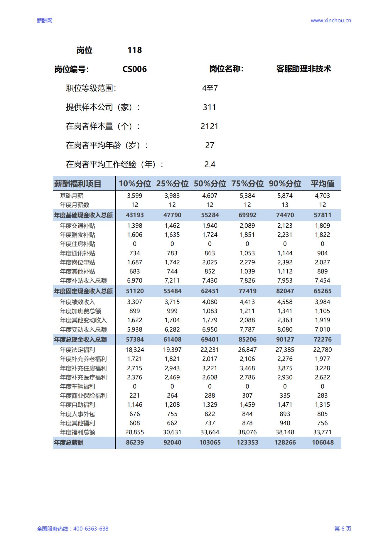 2025客服助理非技术岗位薪酬调查报告_06.jpg