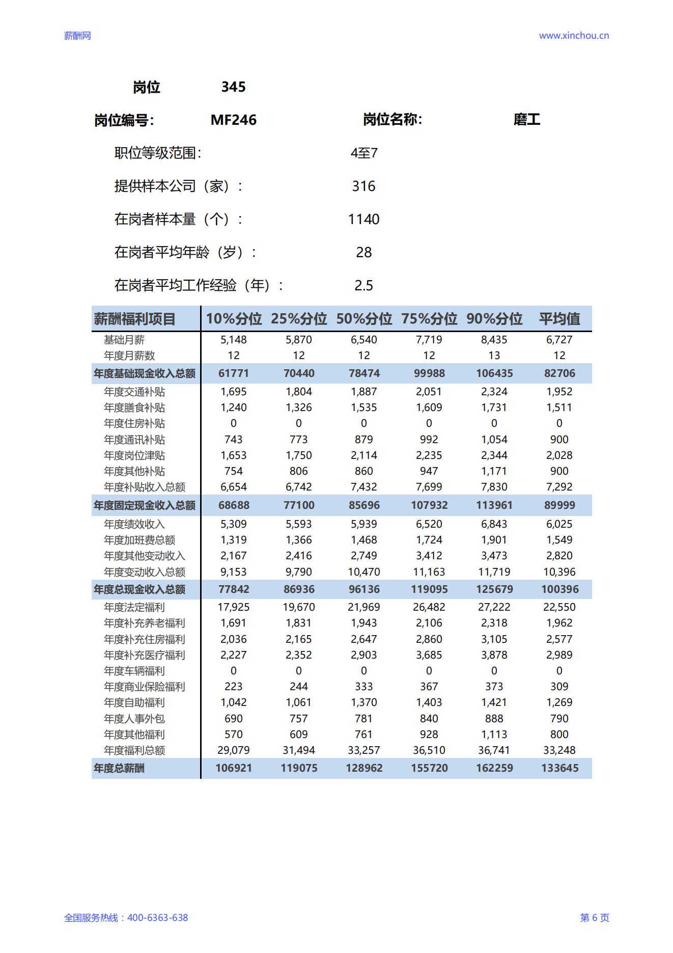 2025磨工岗位薪酬调查报告_06.jpg