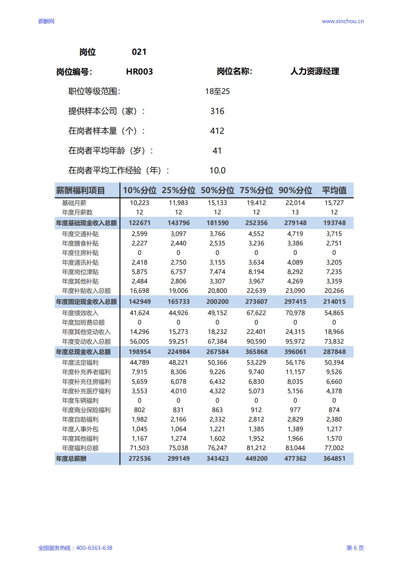 2025人力资源经理岗位薪酬调查报告_06.jpg