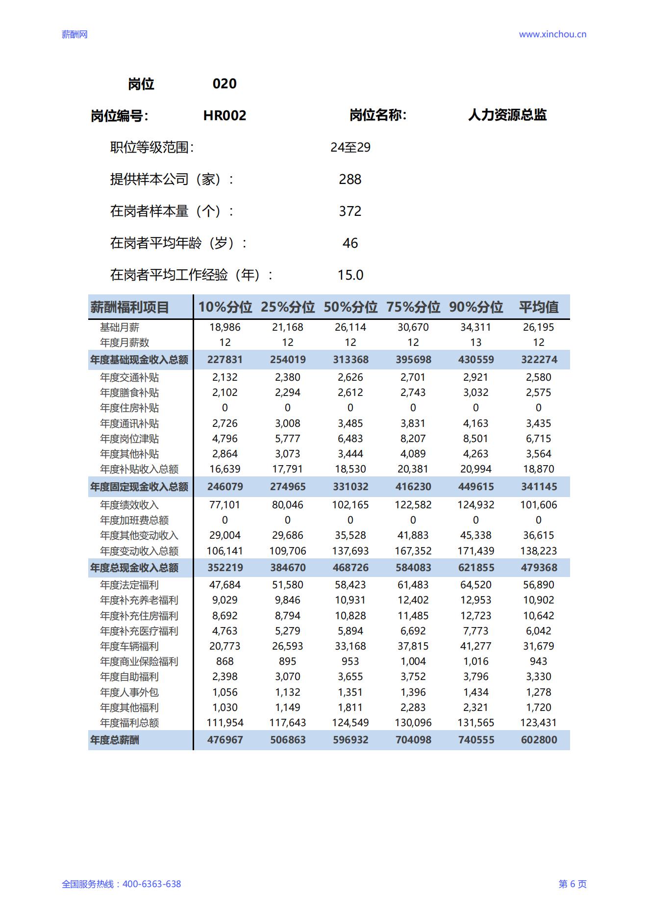 2025人力资源总监岗位薪酬调查报告_06.jpg