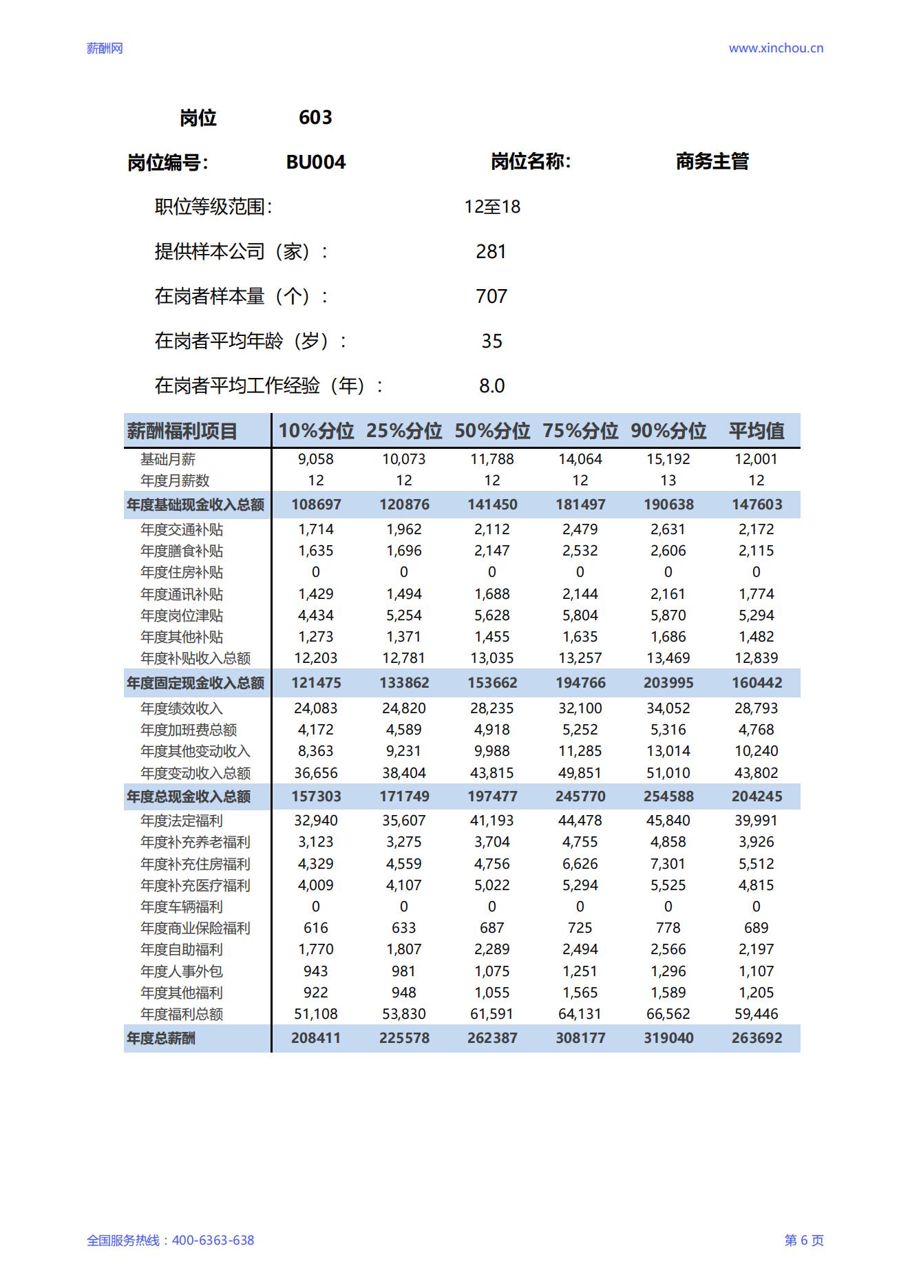 2025商务主管岗位薪酬调查报告_06.jpg