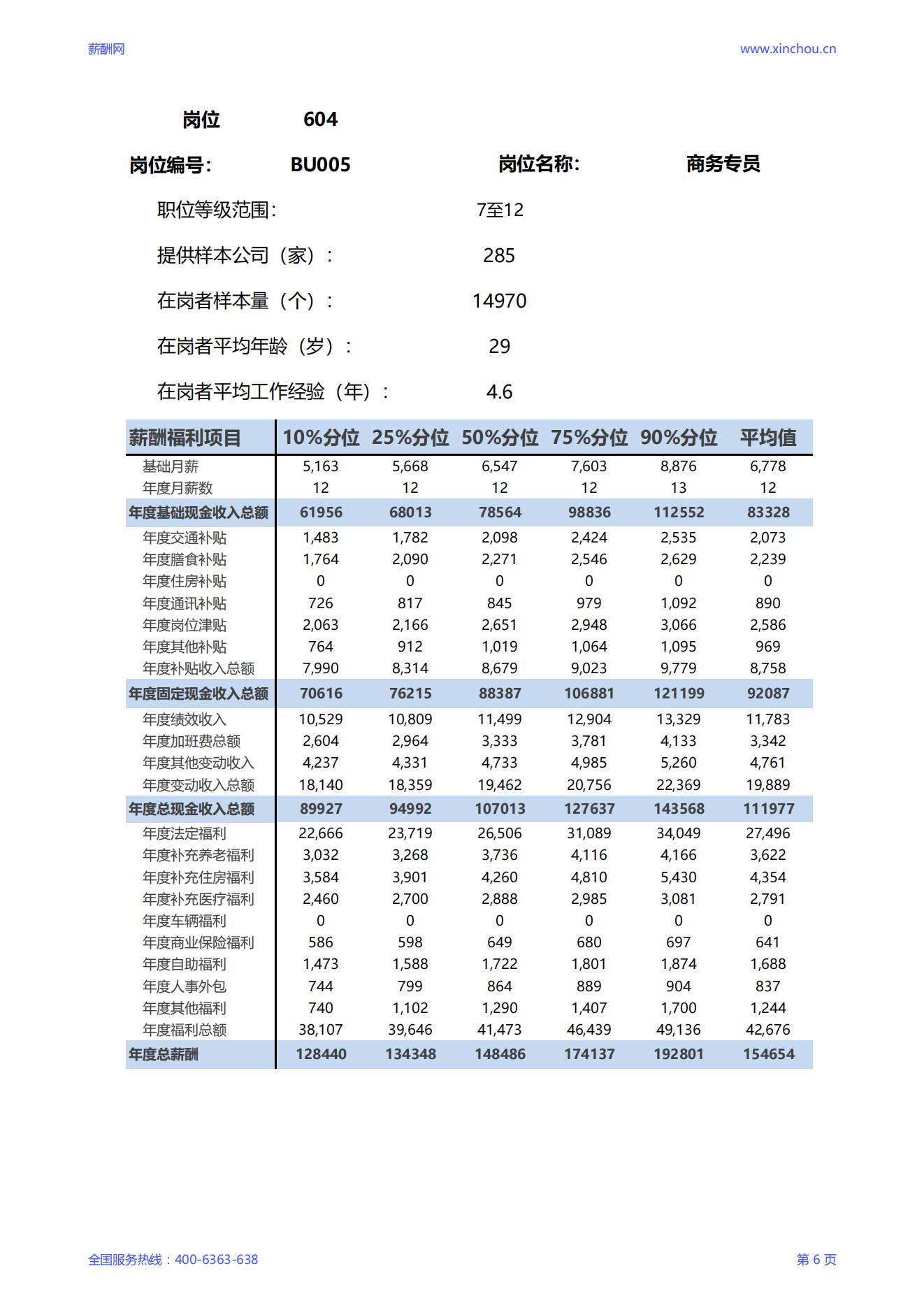 2025商务专员岗位薪酬调查报告_06.jpg