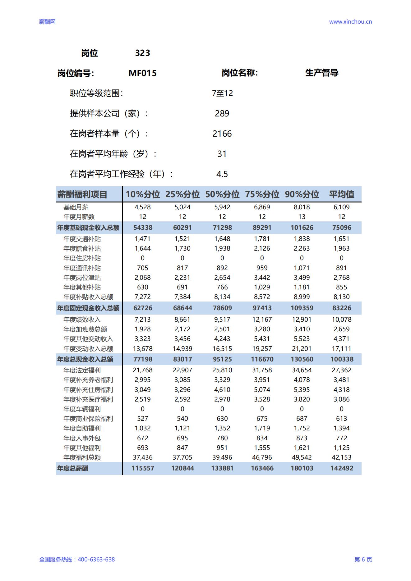 2025生产督导岗位薪酬调查报告_06.jpg