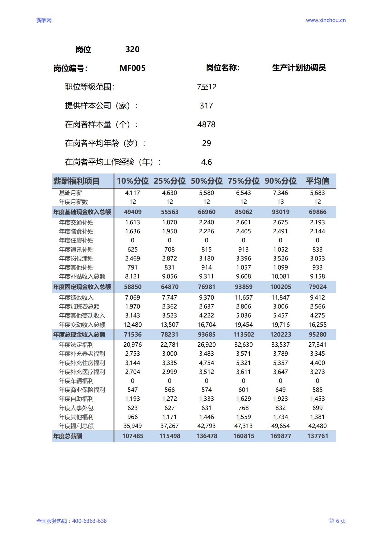 2025生产计划协调员岗位薪酬调查报告_06.jpg