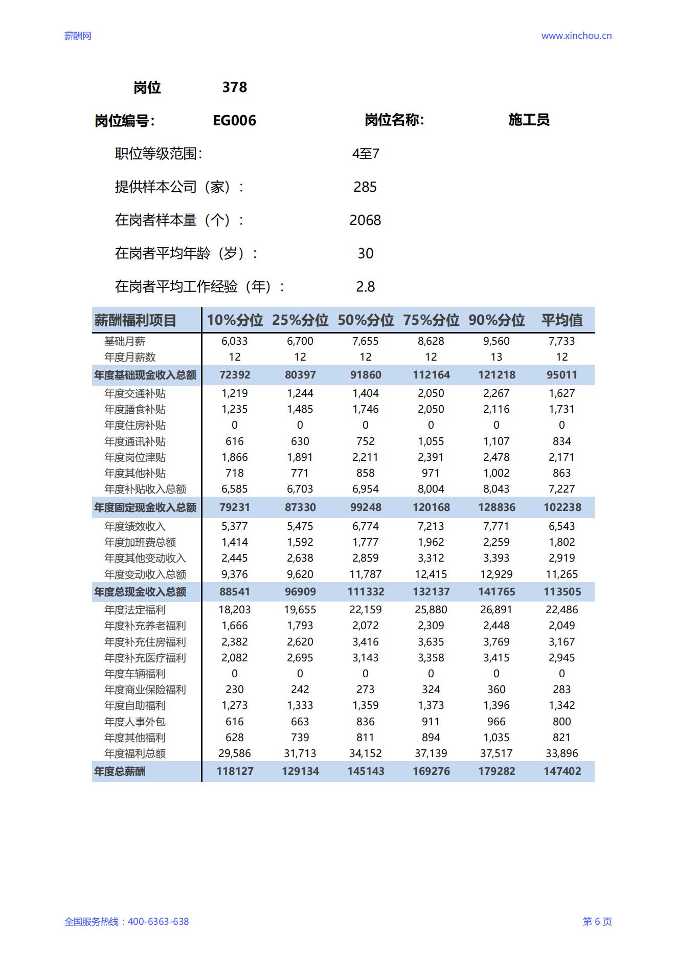 2025施工员岗位薪酬调查报告_06.jpg