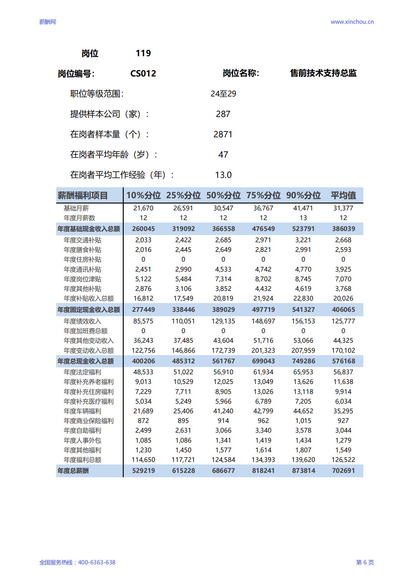 2025售前技术支持总监岗位薪酬调查报告_06.jpg