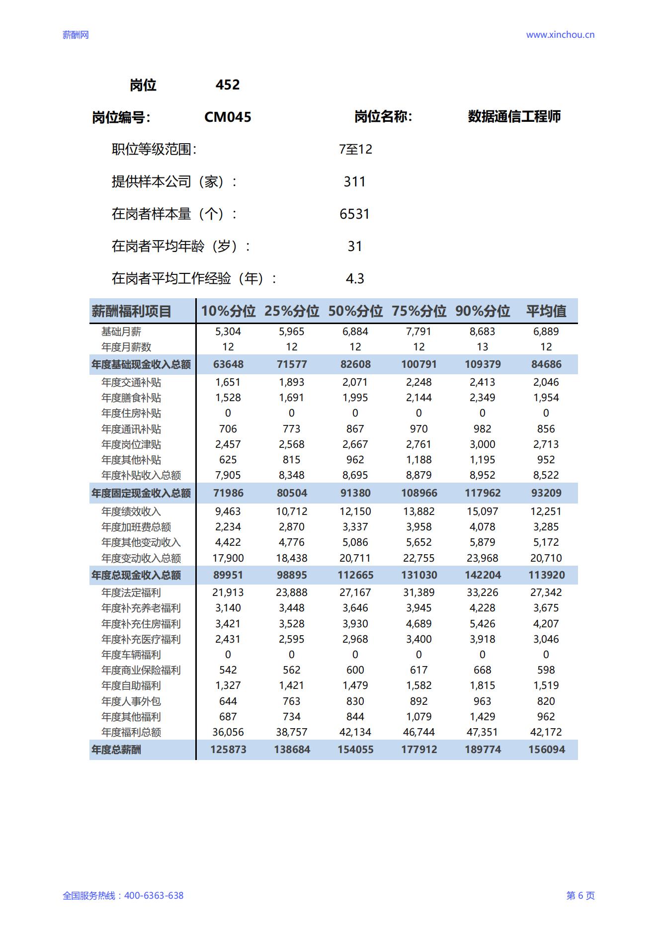 2025数据通信工程师岗位薪酬调查报告_06.jpg