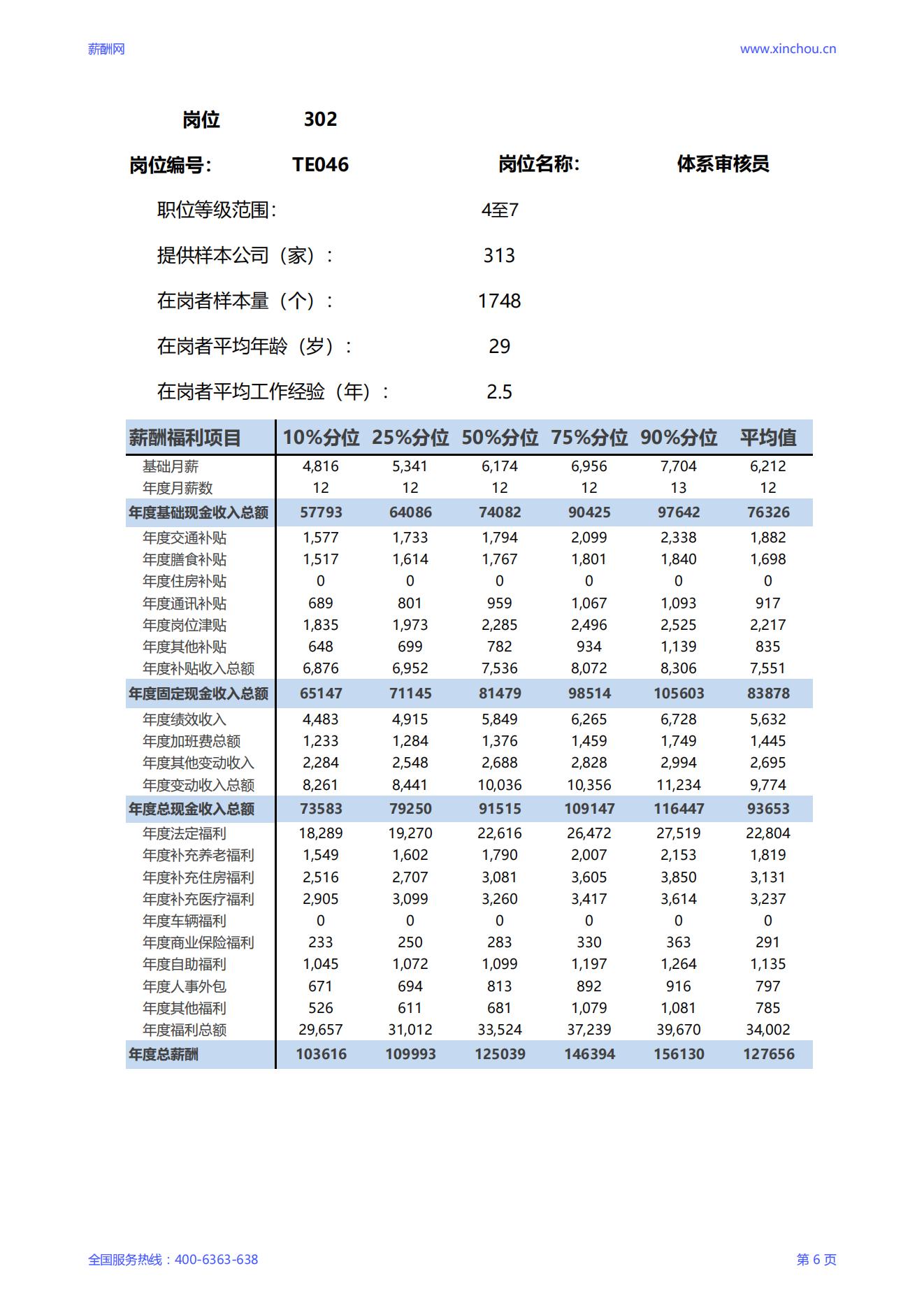2025体系审核员岗位薪酬调查报告_06.jpg