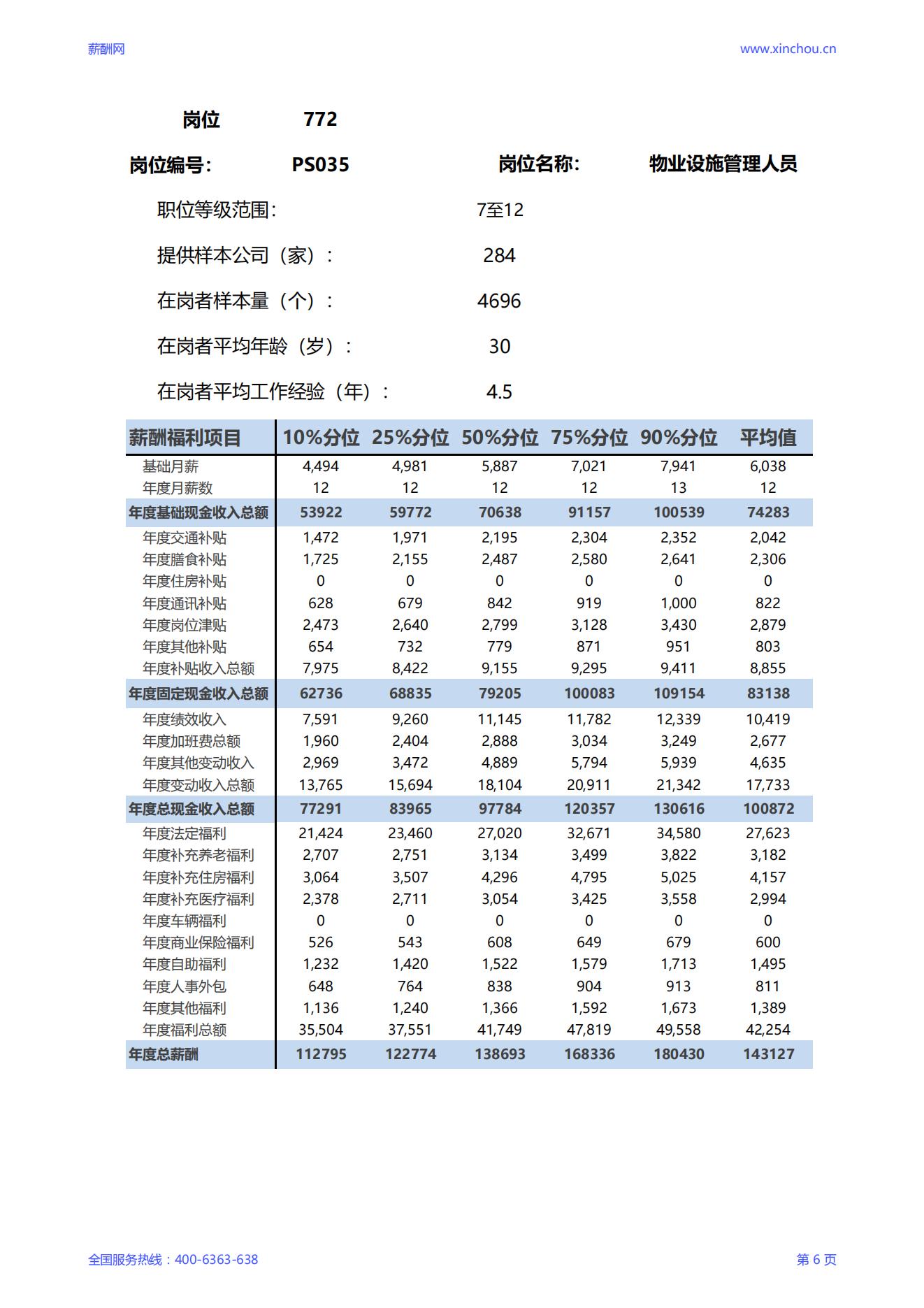 2025物业设施管理人员岗位薪酬调查报告_06.jpg