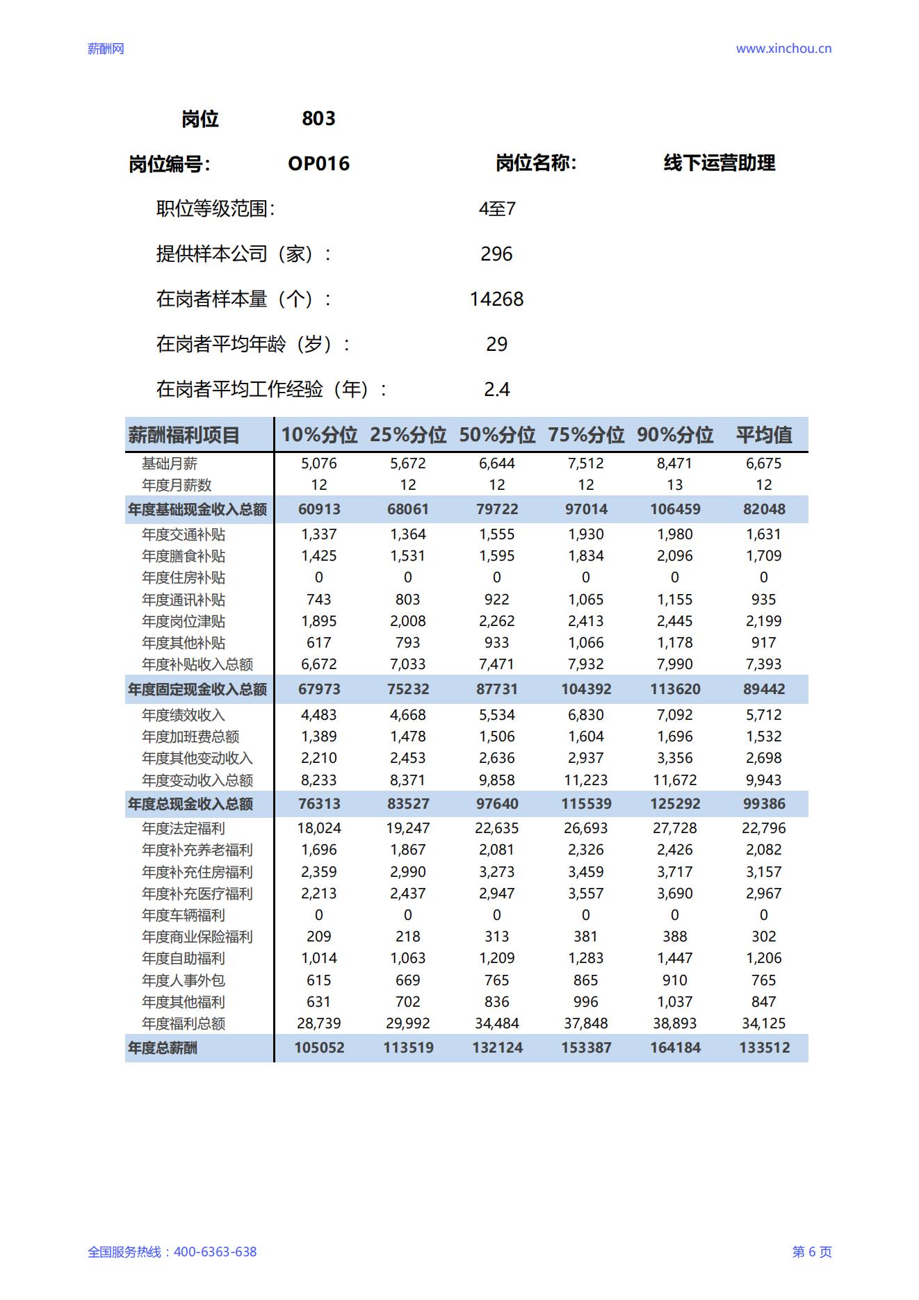 2025线下运营助理岗位薪酬调查报告_06.jpg