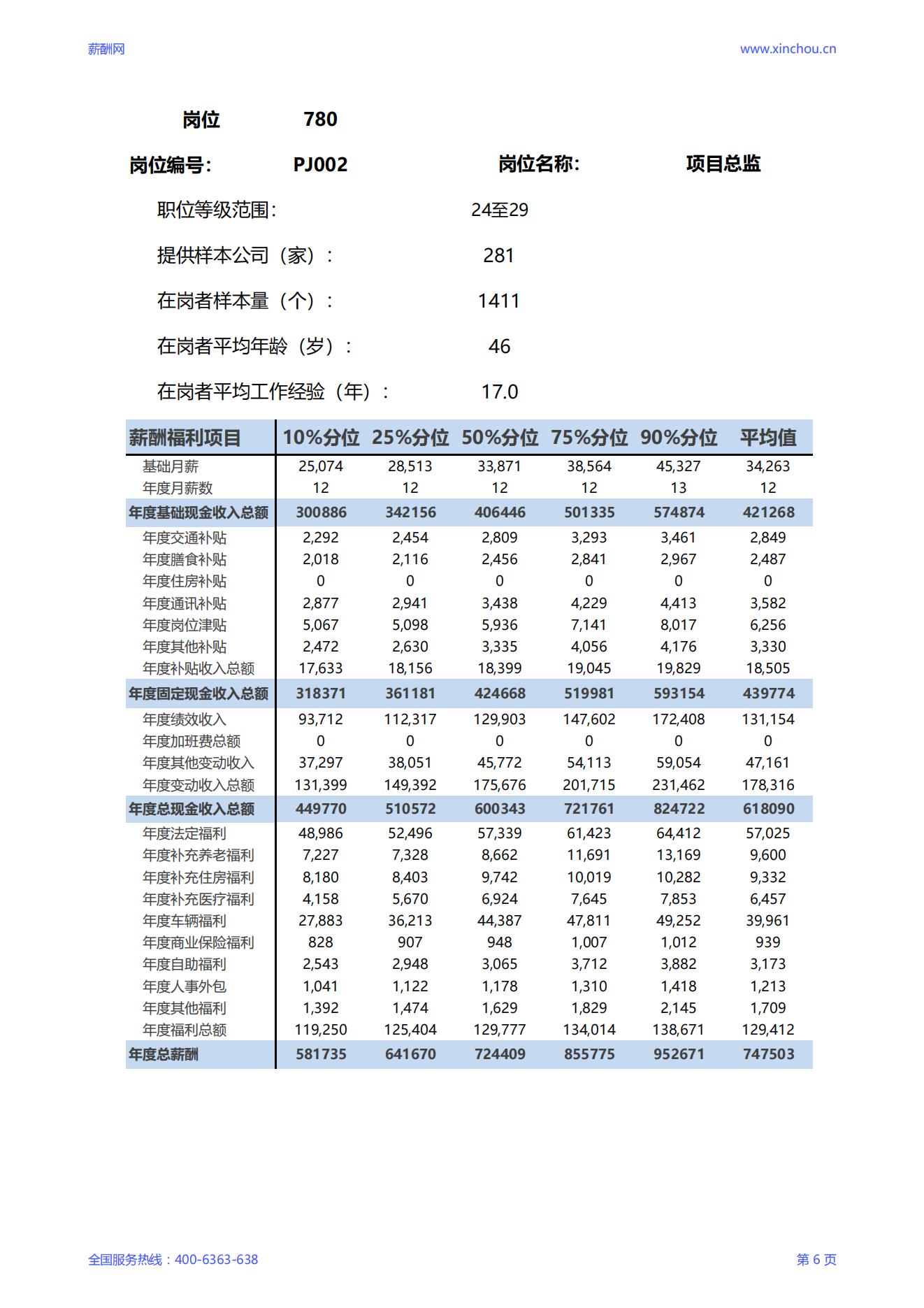 2025项目总监岗位薪酬调查报告_06.jpg