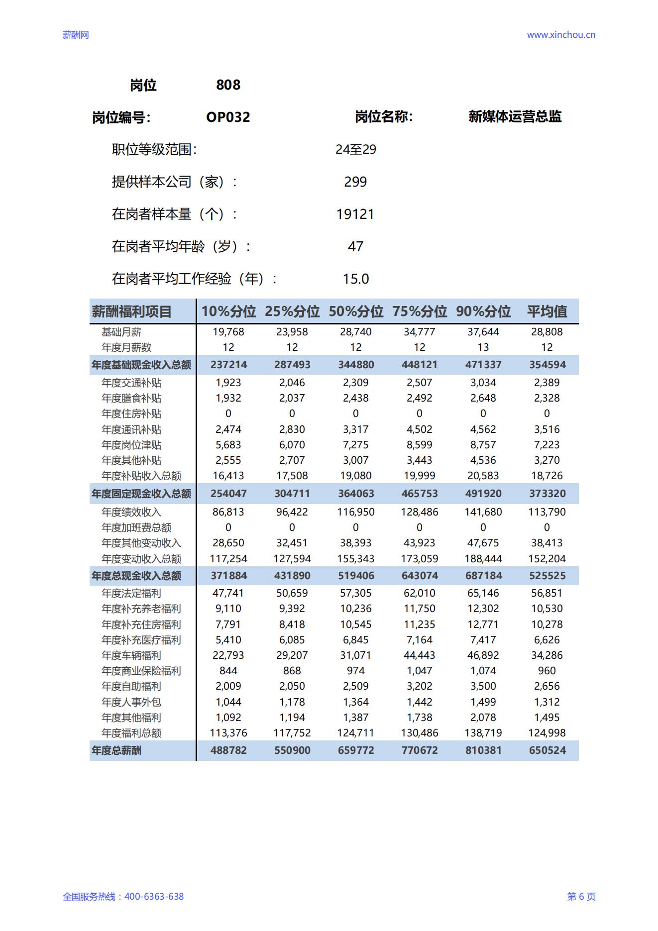 2025新媒体运营总监岗位薪酬调查报告_06.jpg