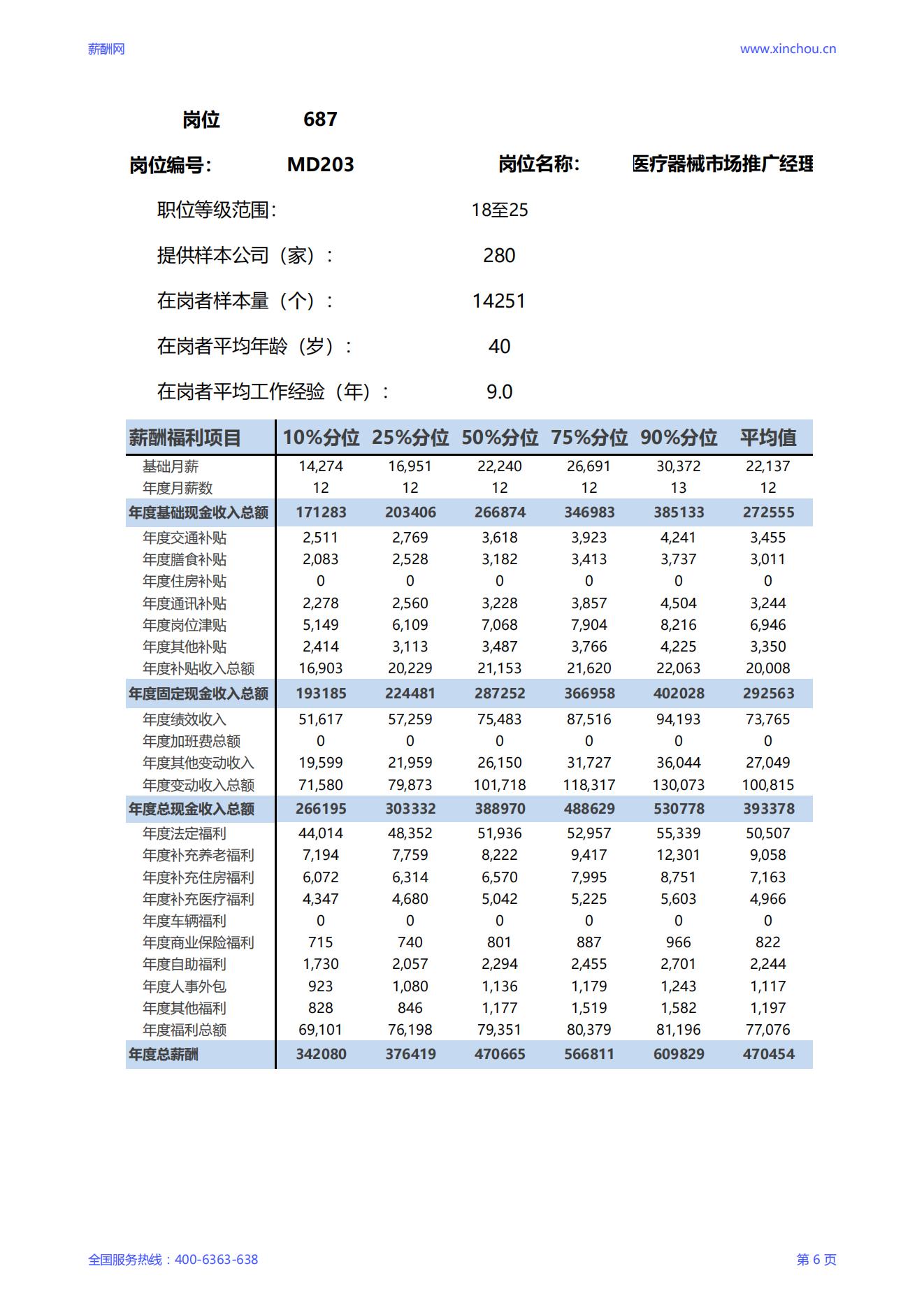 2025医疗器械市场推广经理岗位薪酬调查报告_06.jpg