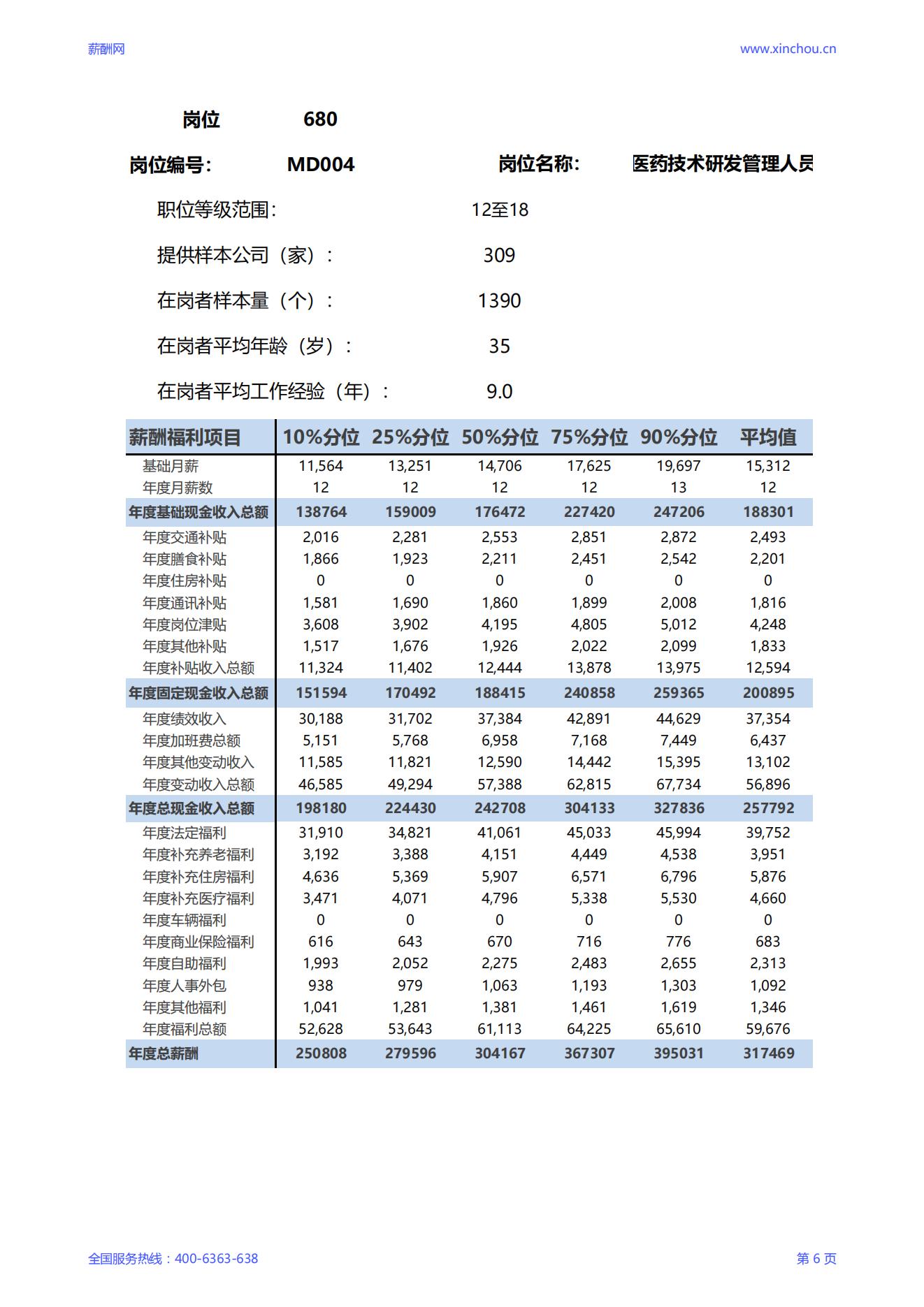 2025医药技术研发管理人员岗位薪酬调查报告_06.jpg